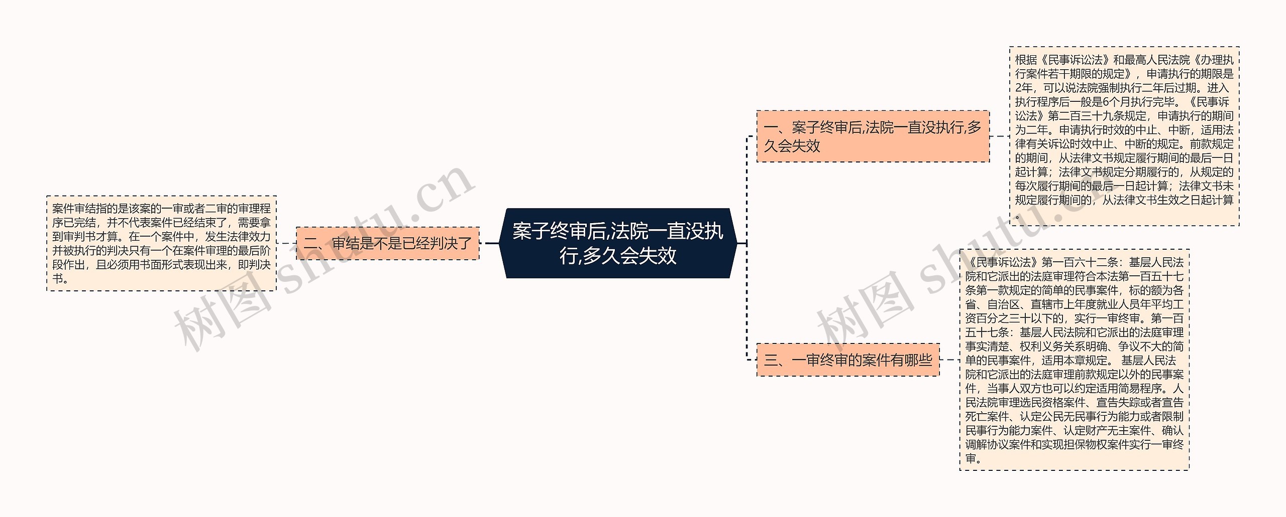 案子终审后,法院一直没执行,多久会失效思维导图