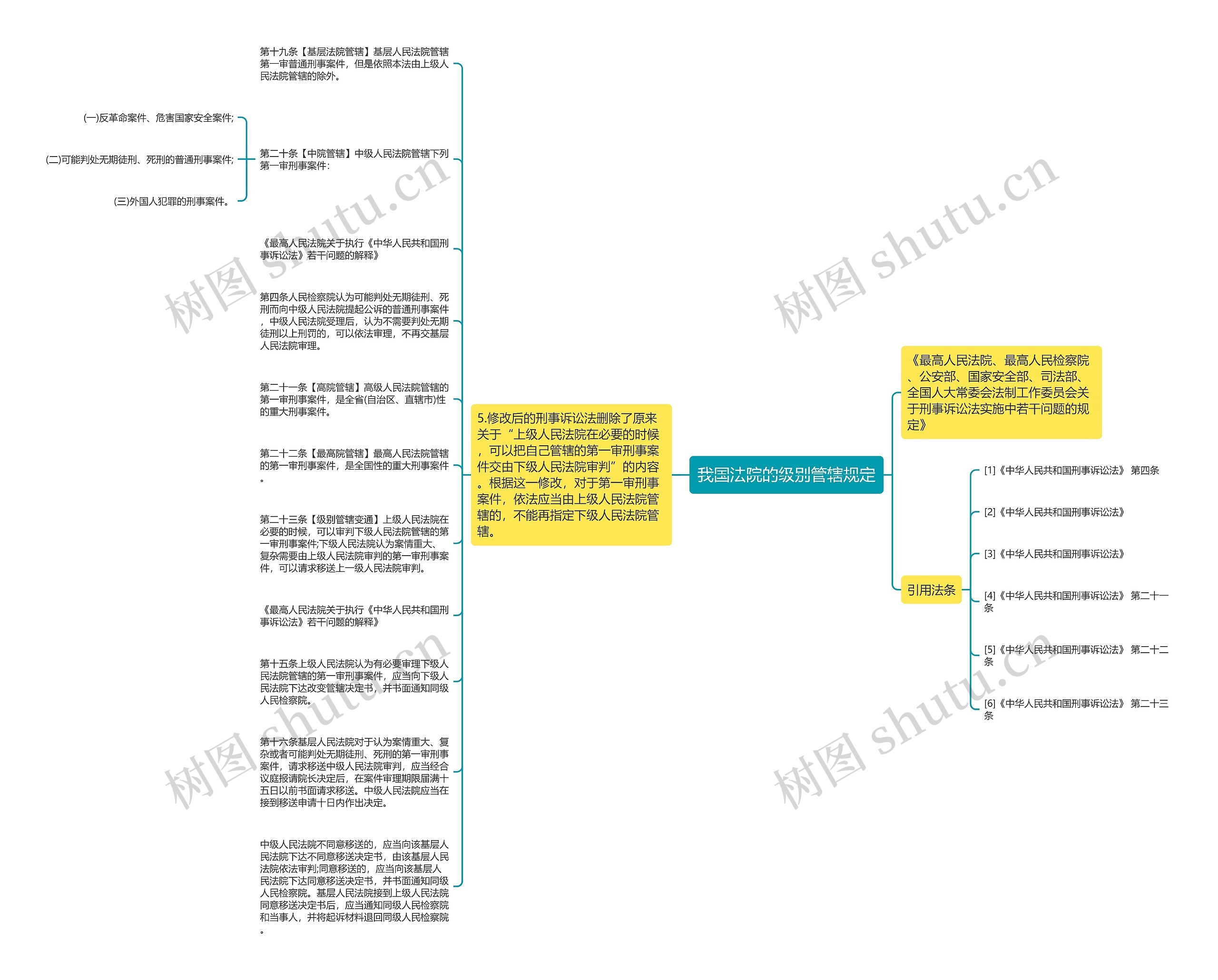 我国法院的级别管辖规定思维导图