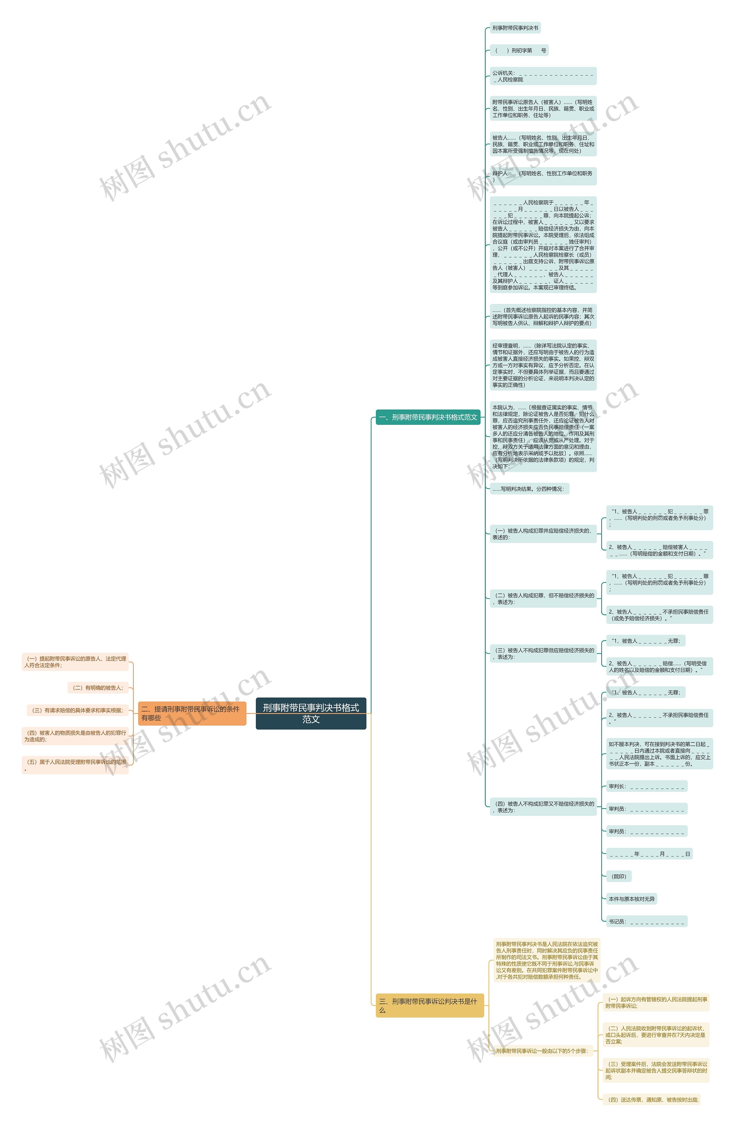 刑事附带民事判决书格式范文思维导图