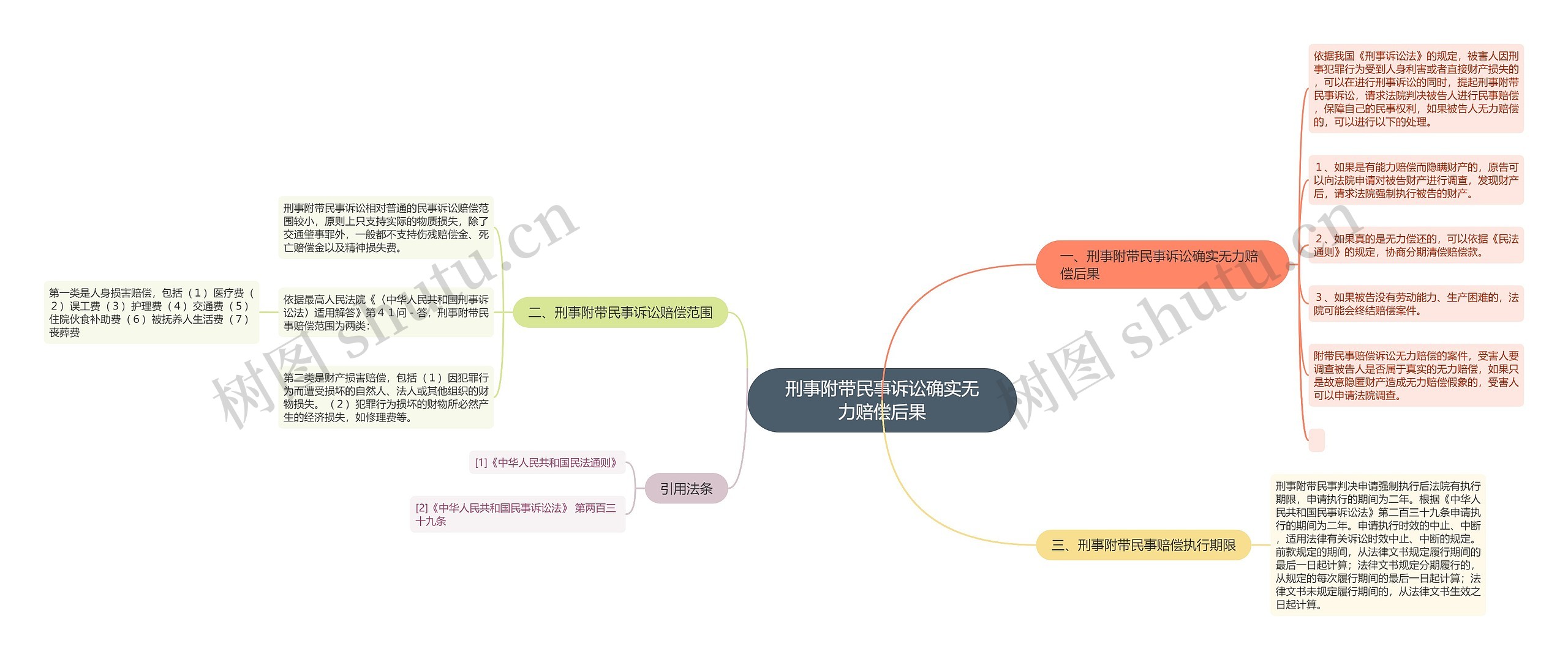 刑事附带民事诉讼确实无力赔偿后果思维导图