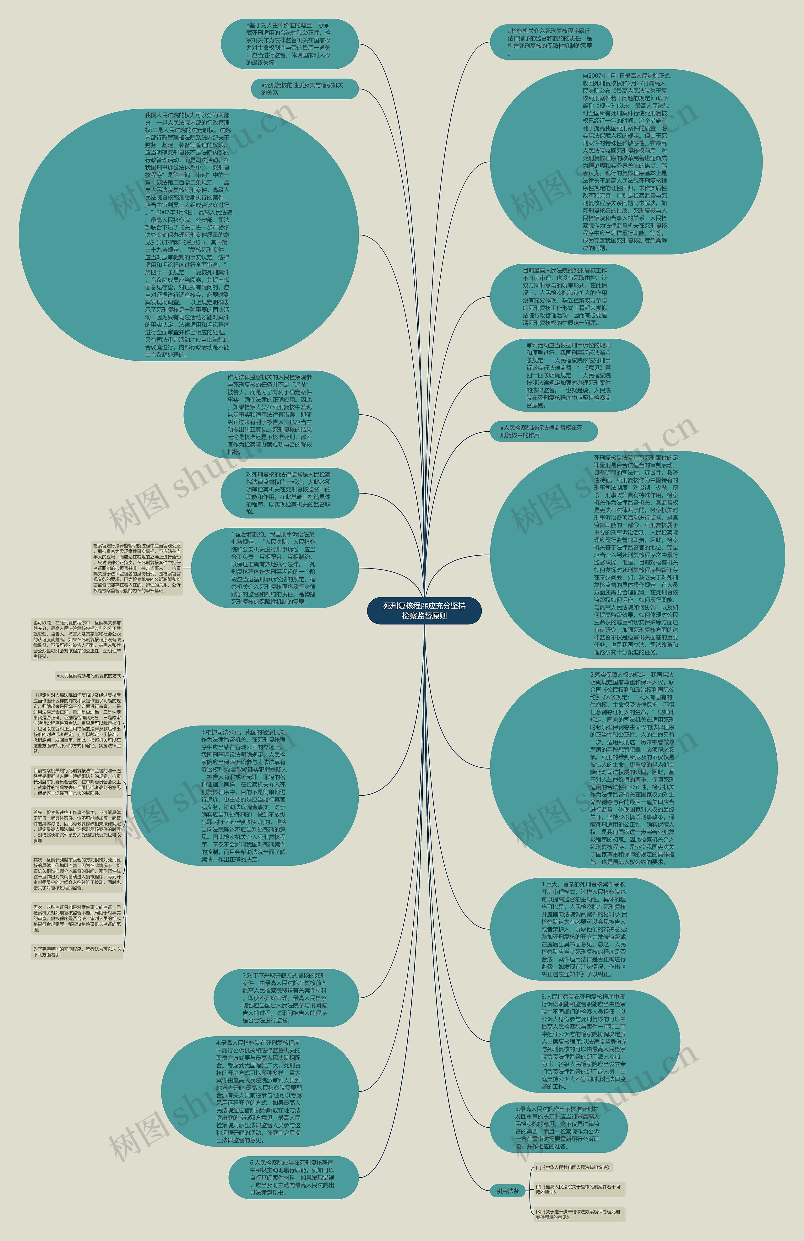 死刑复核程序应充分坚持检察监督原则思维导图