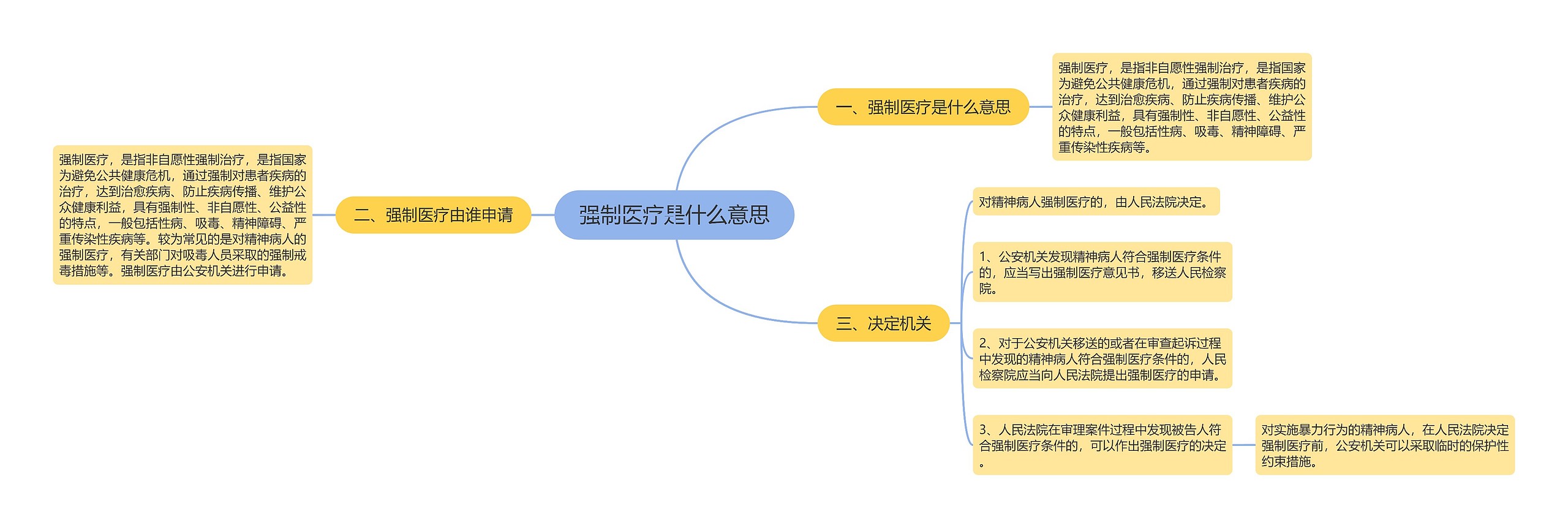 强制医疗是什么意思思维导图