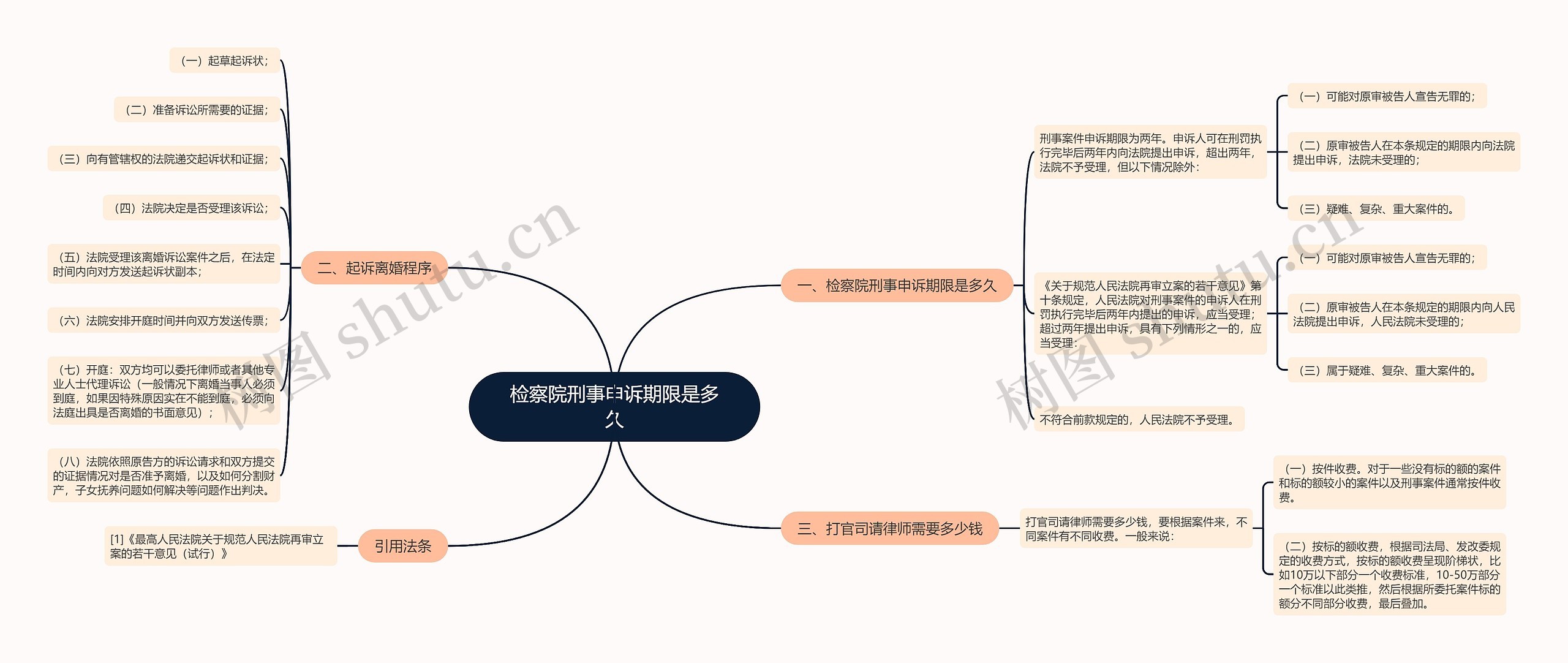 检察院刑事申诉期限是多久思维导图