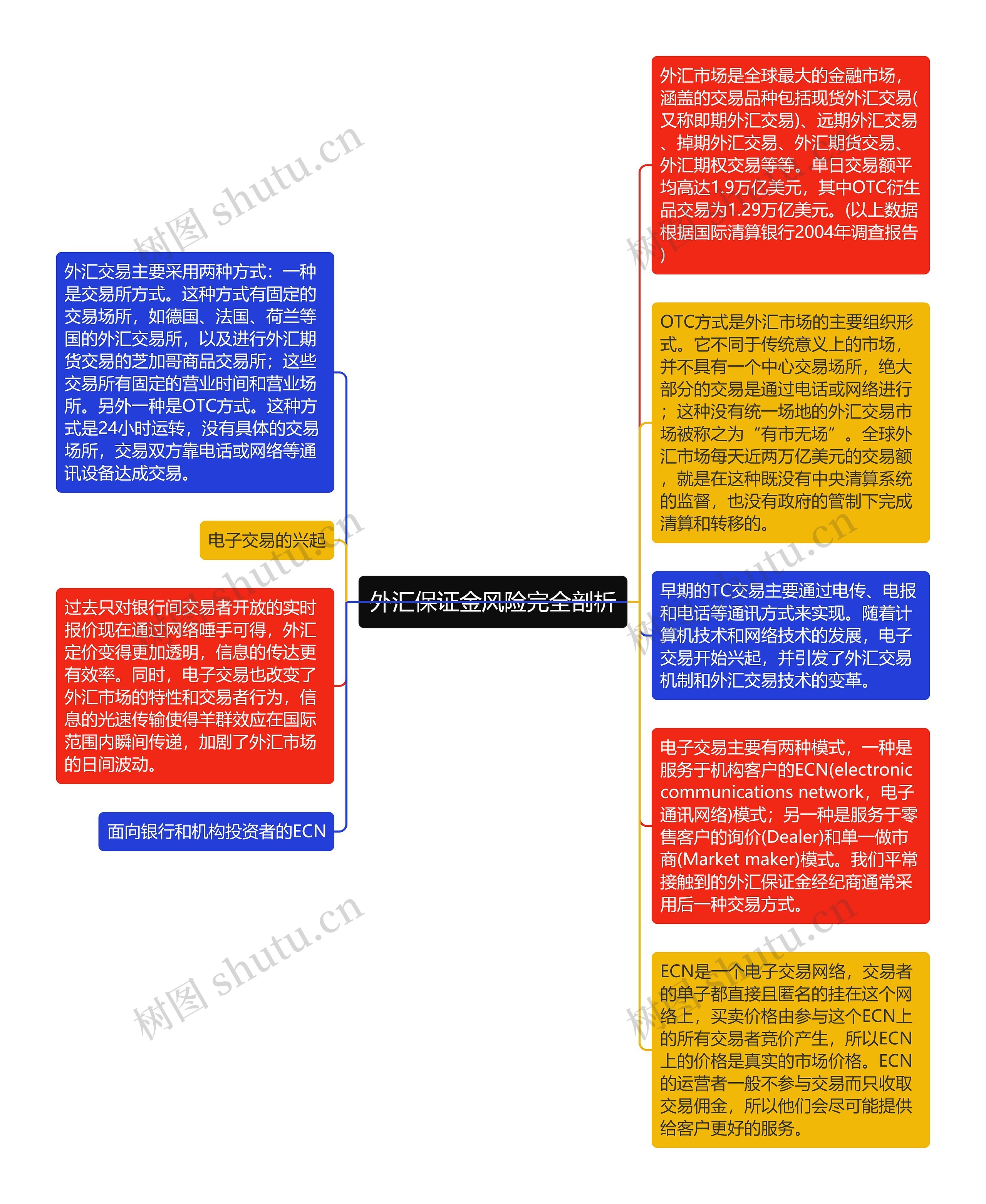 外汇保证金风险完全剖析思维导图