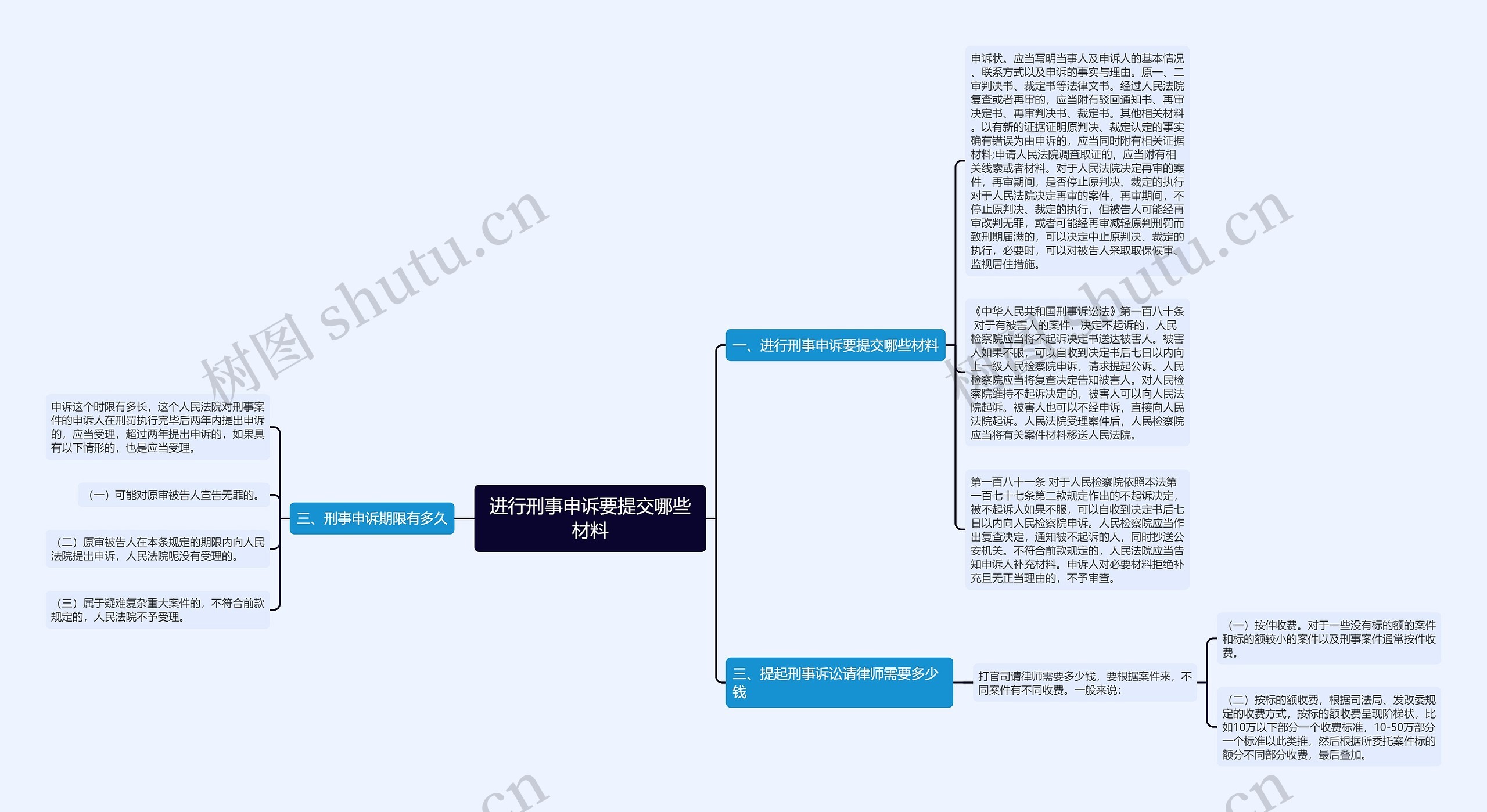 进行刑事申诉要提交哪些材料