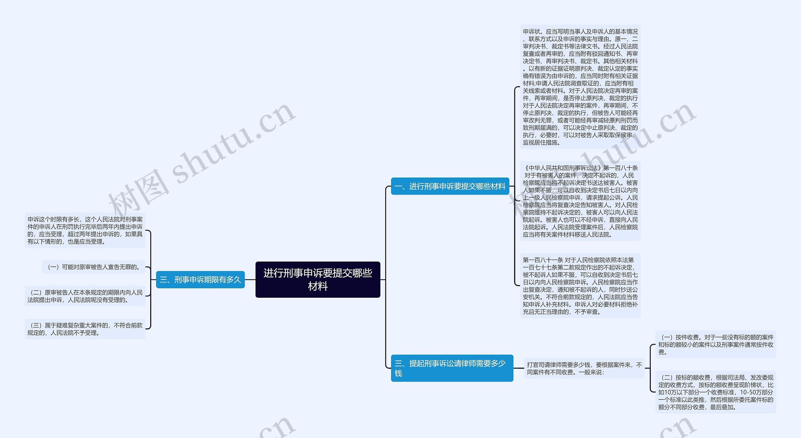 进行刑事申诉要提交哪些材料思维导图