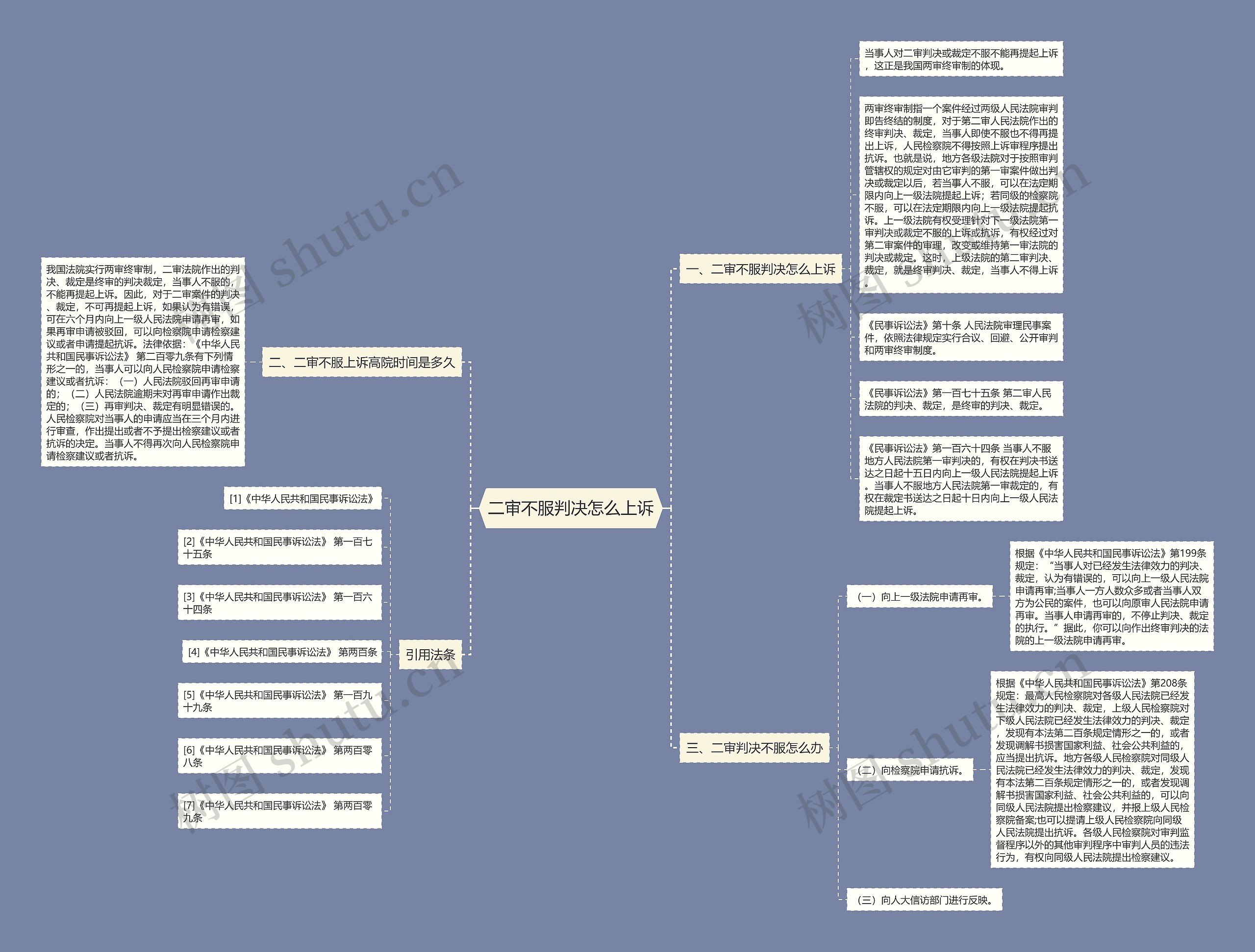 二审不服判决怎么上诉思维导图