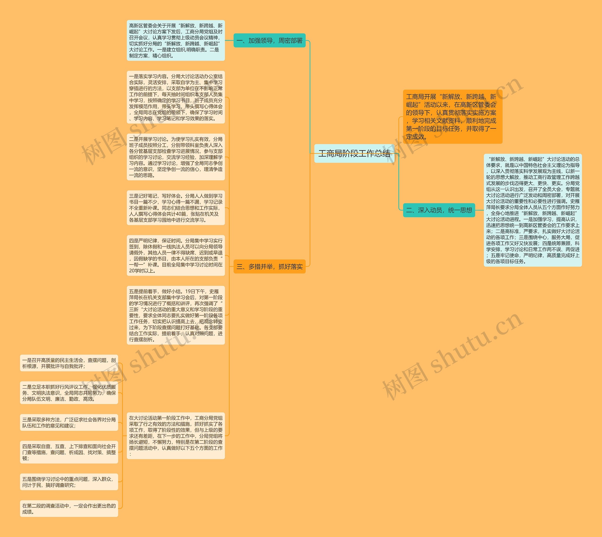 工商局阶段工作总结思维导图