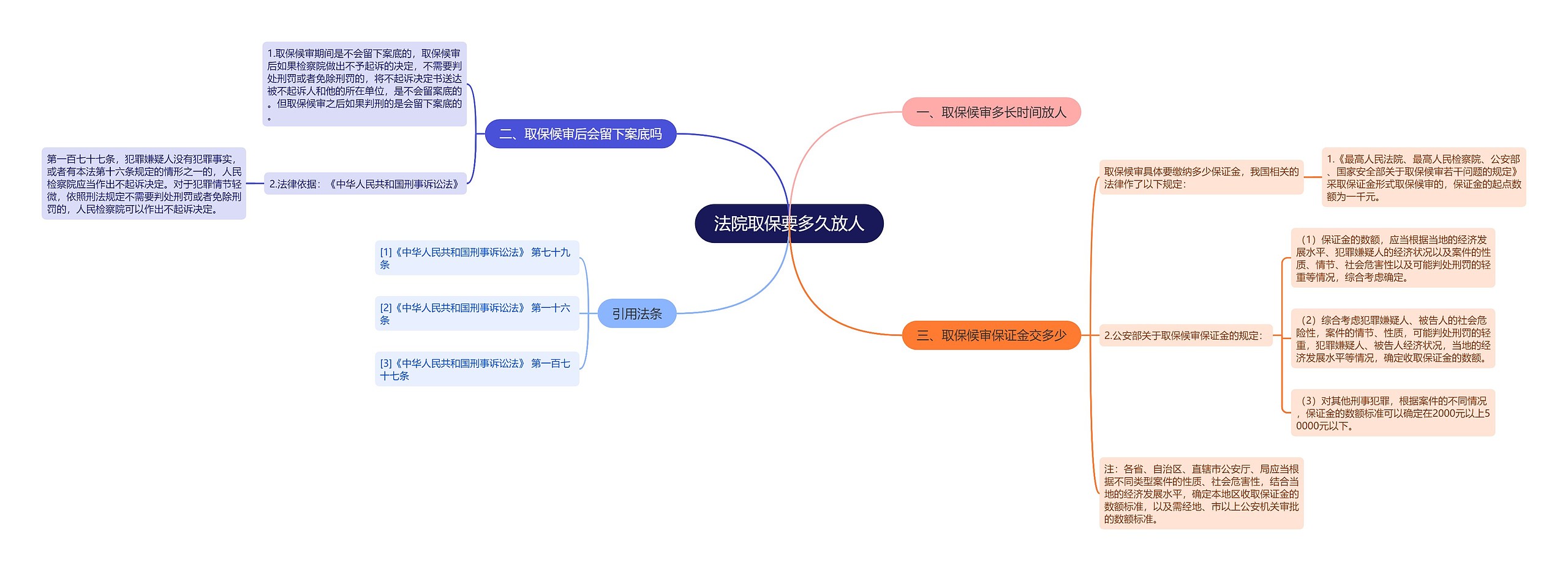 法院取保要多久放人思维导图