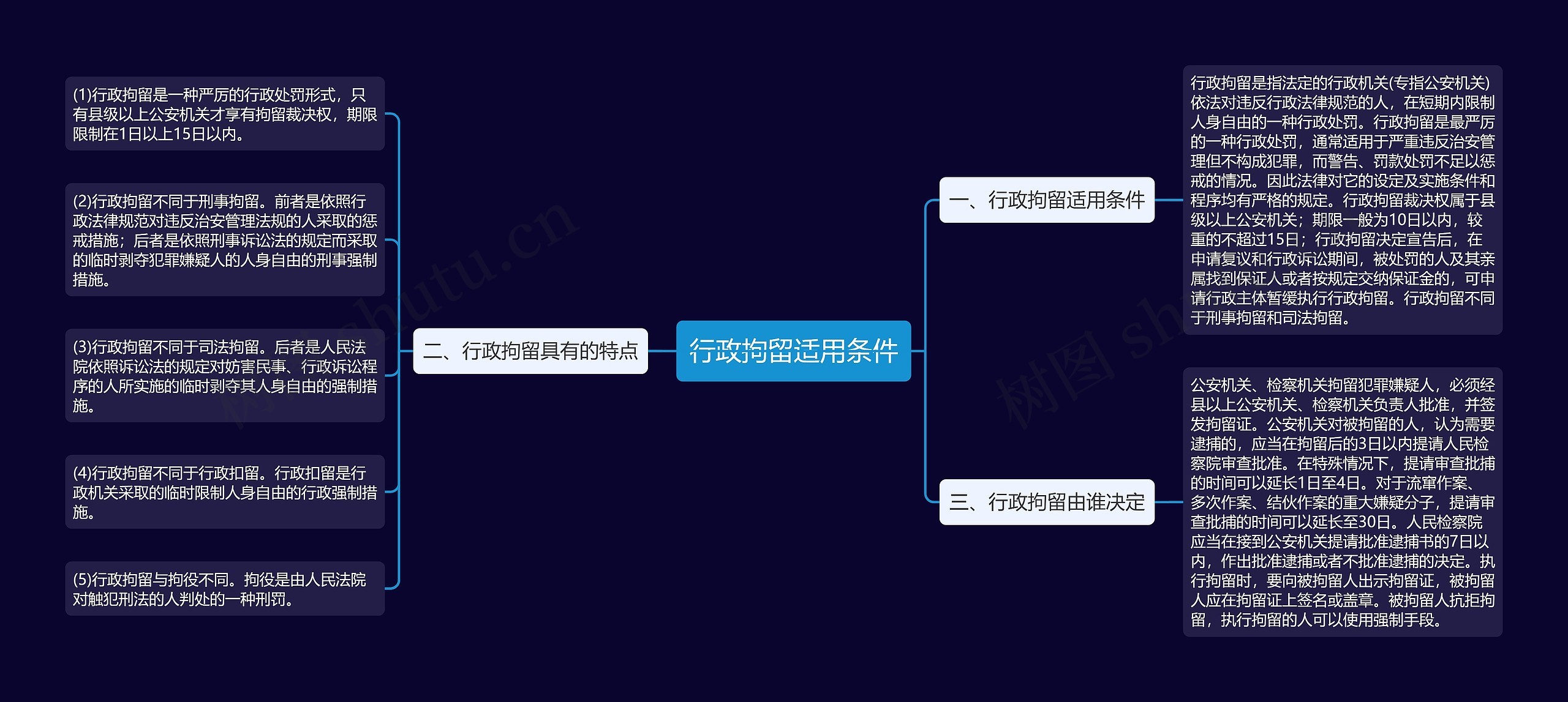 行政拘留适用条件思维导图