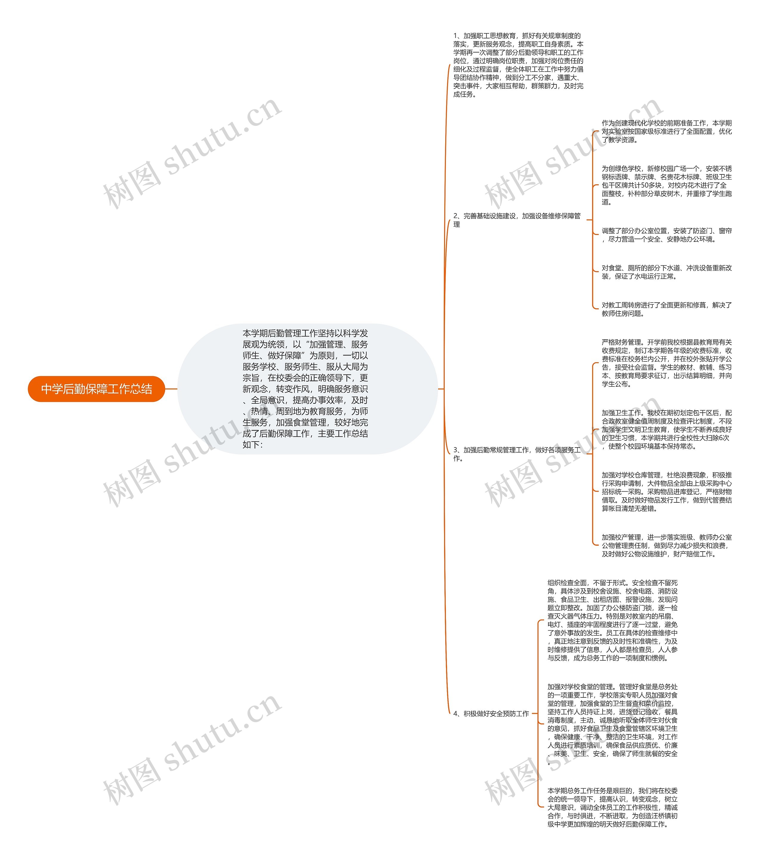 中学后勤保障工作总结思维导图