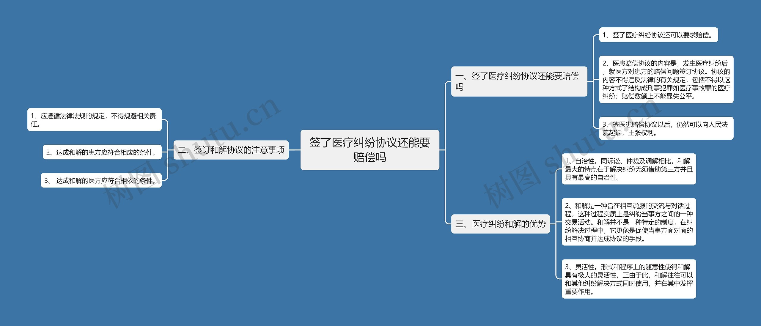 签了医疗纠纷协议还能要赔偿吗思维导图