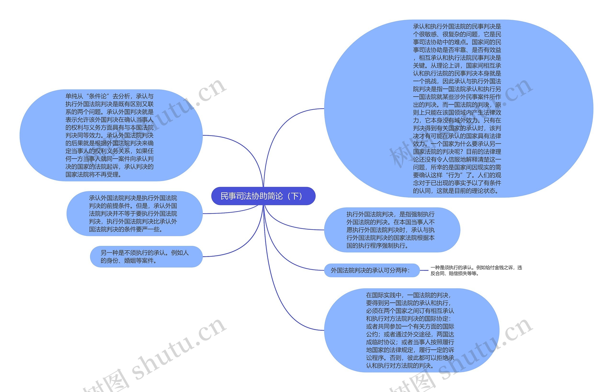 民事司法协助简论（下）思维导图