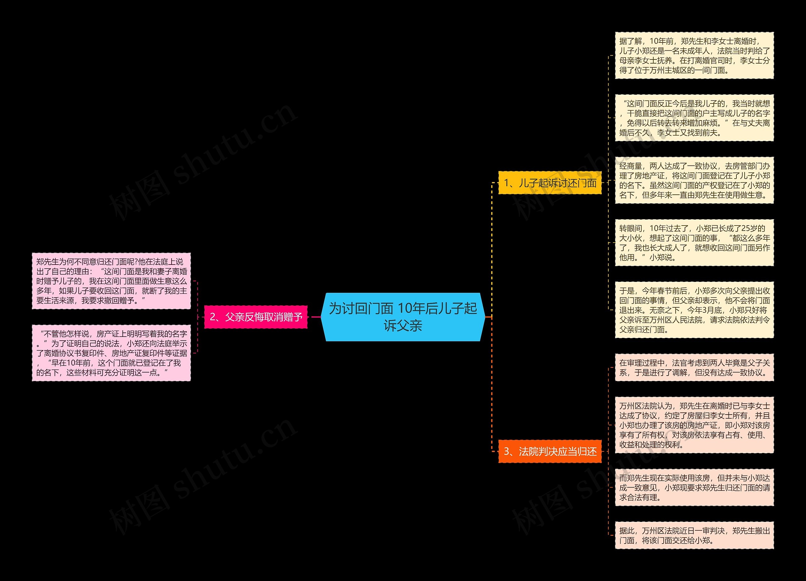 为讨回门面 10年后儿子起诉父亲思维导图