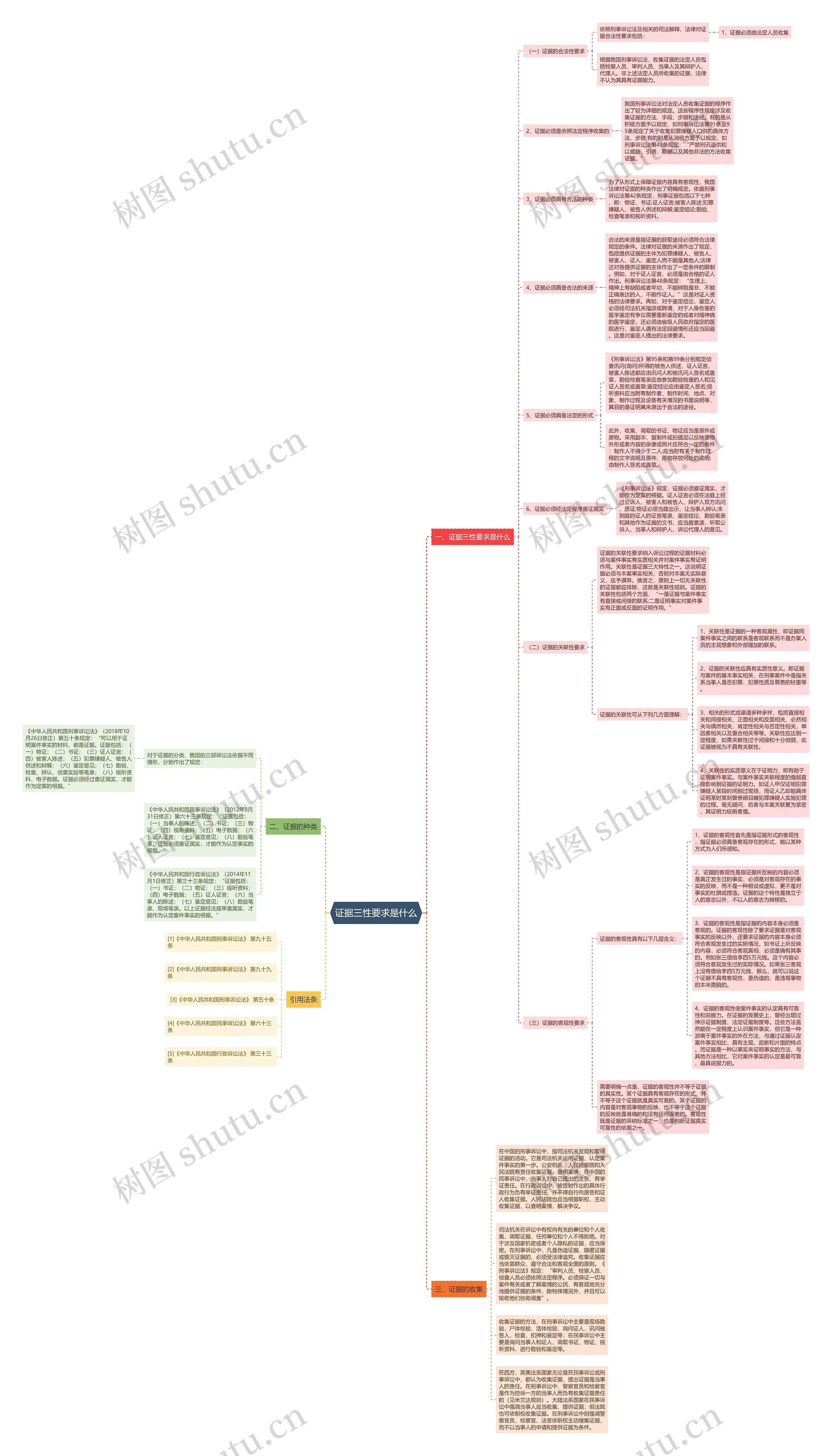 证据三性要求是什么思维导图