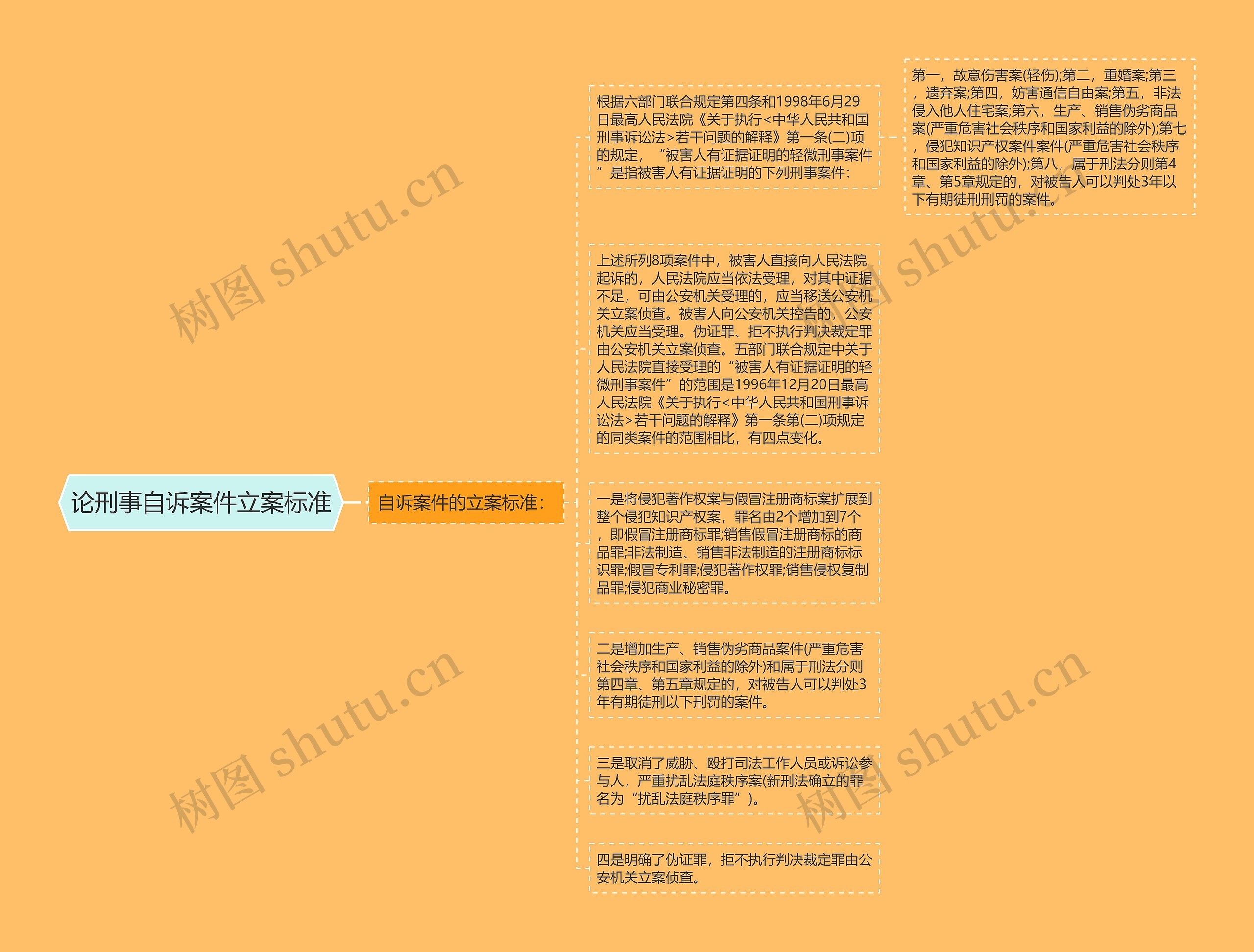 论刑事自诉案件立案标准思维导图高清图 论刑事自诉案件立案标准思维导图