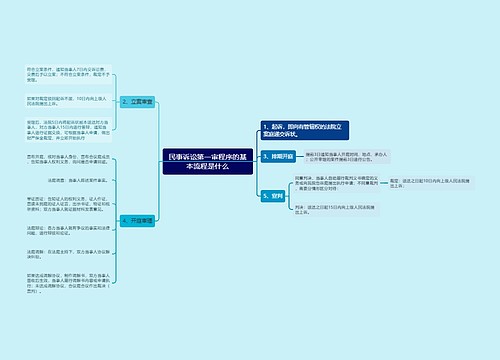 民事诉讼第一审程序的基本流程是什么