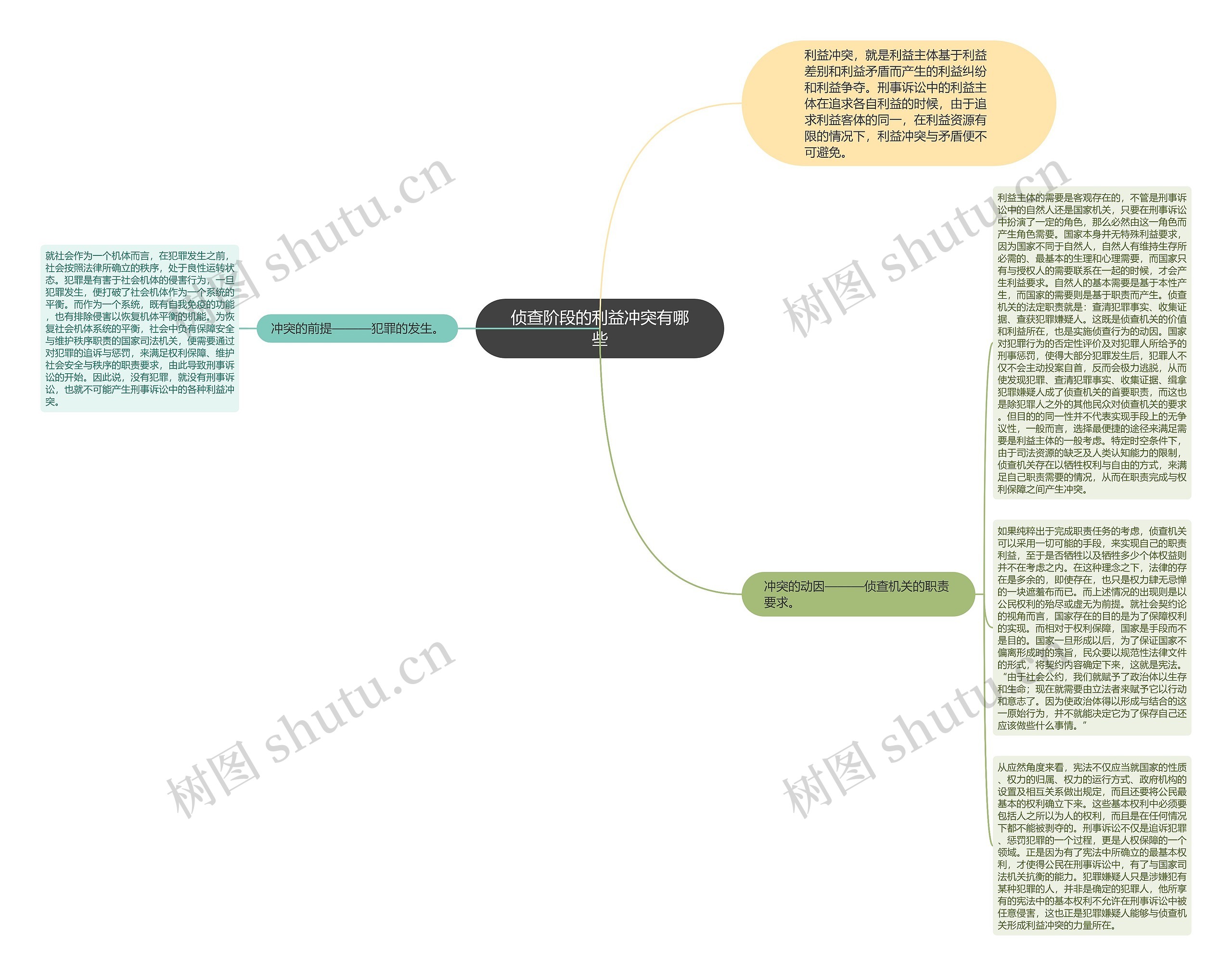 侦查阶段的利益冲突有哪些思维导图