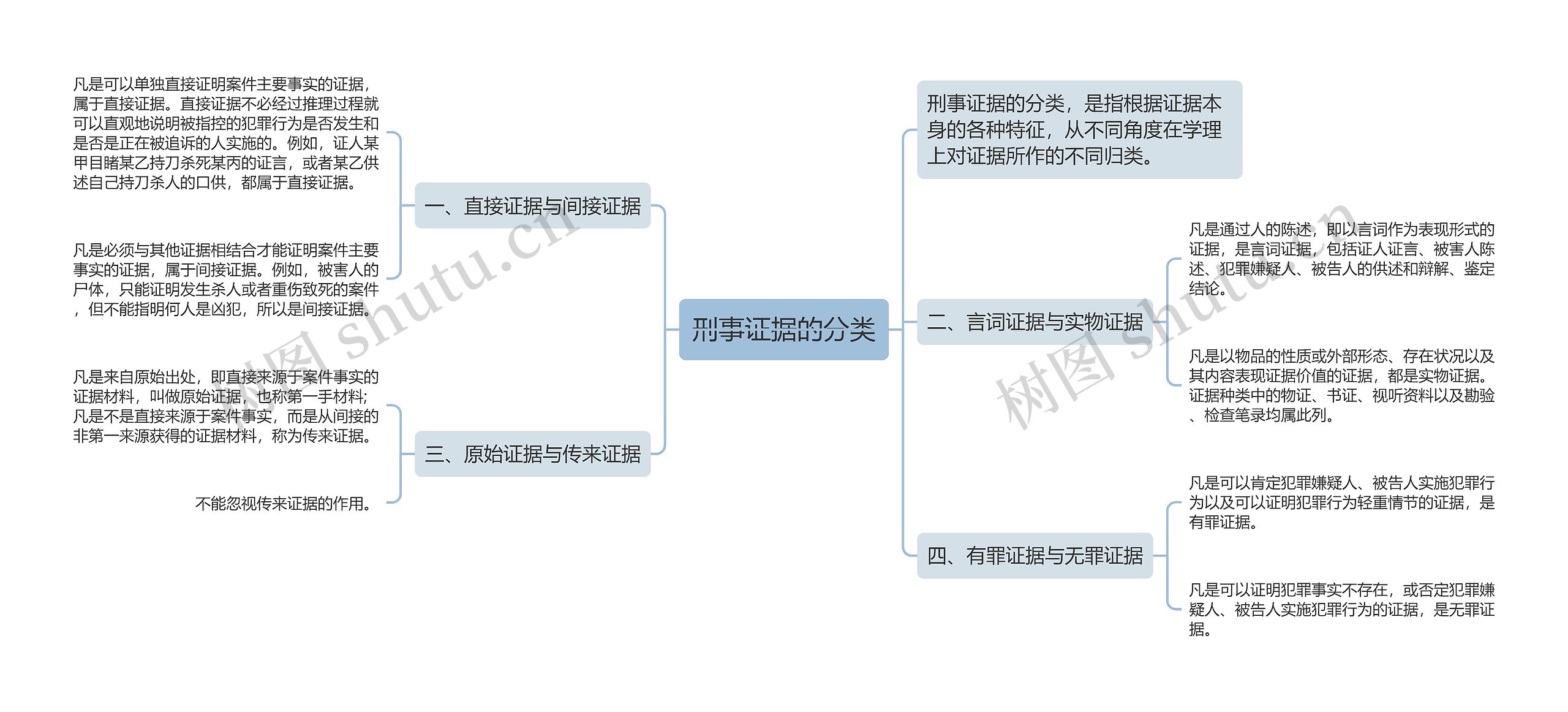 刑事证据的分类思维导图