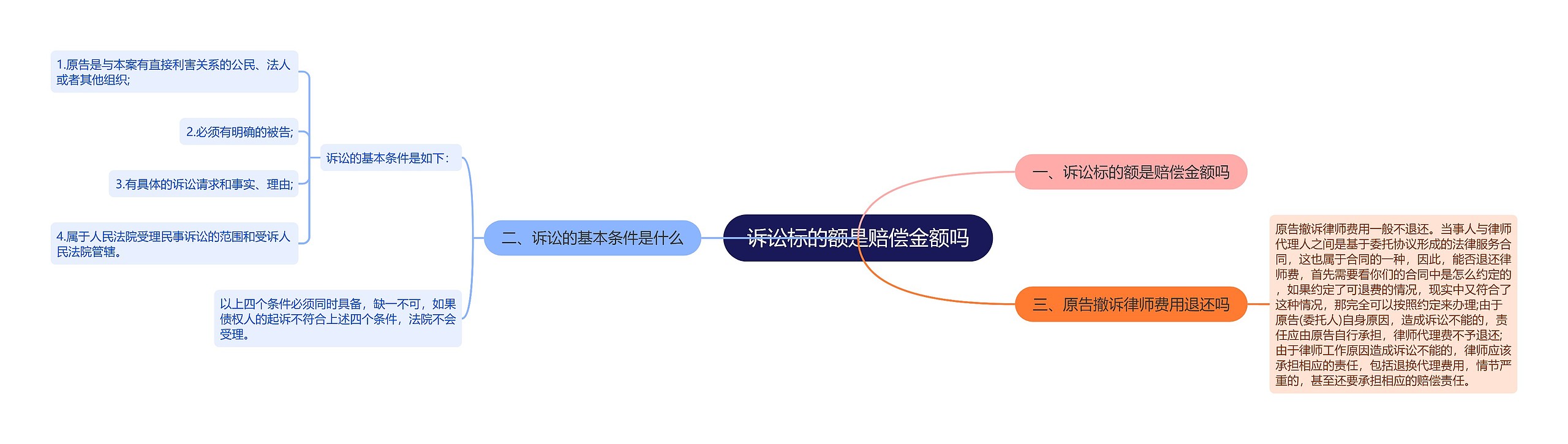 诉讼标的额是赔偿金额吗思维导图