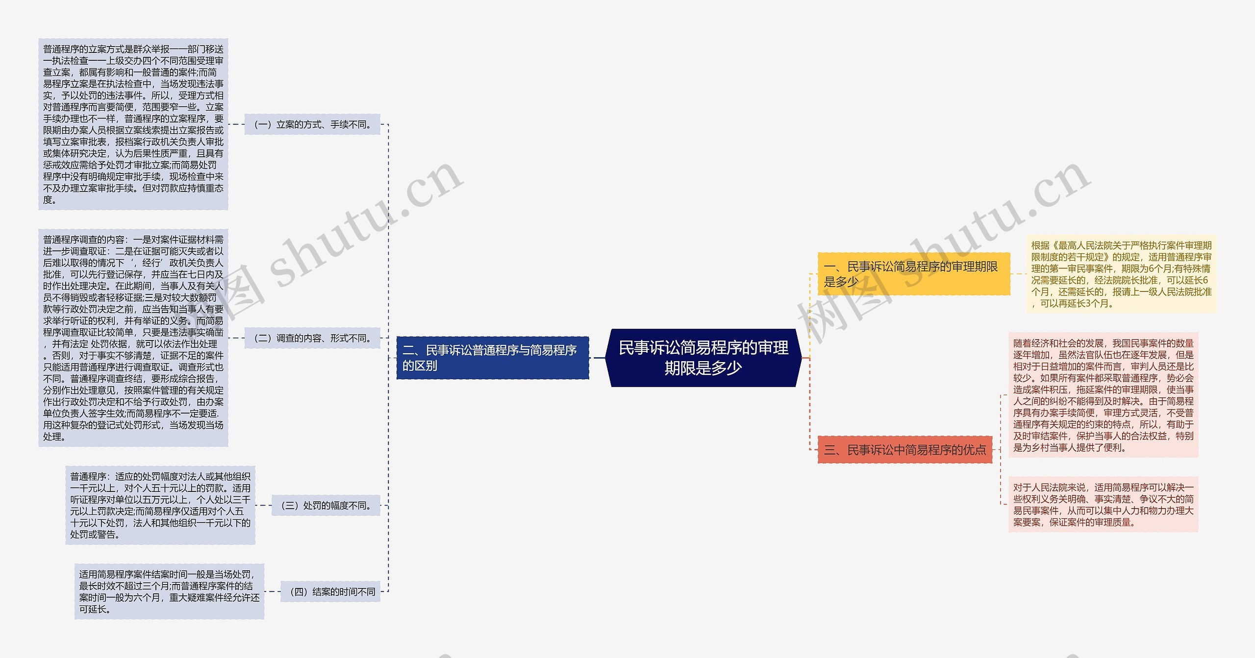 民事诉讼简易程序的审理期限是多少