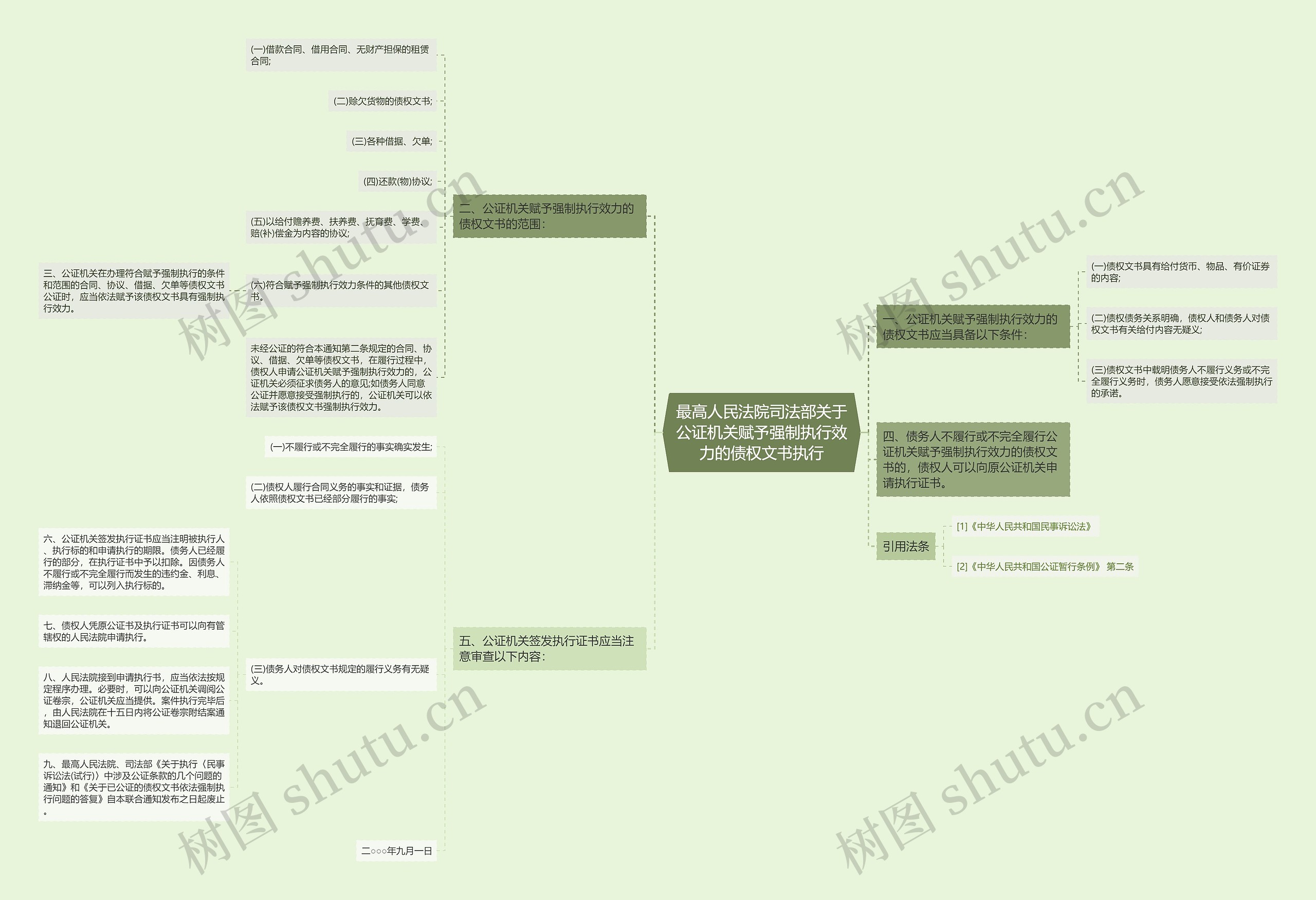 最高人民法院司法部关于公证机关赋予强制执行效力的债权文书执行思维导图