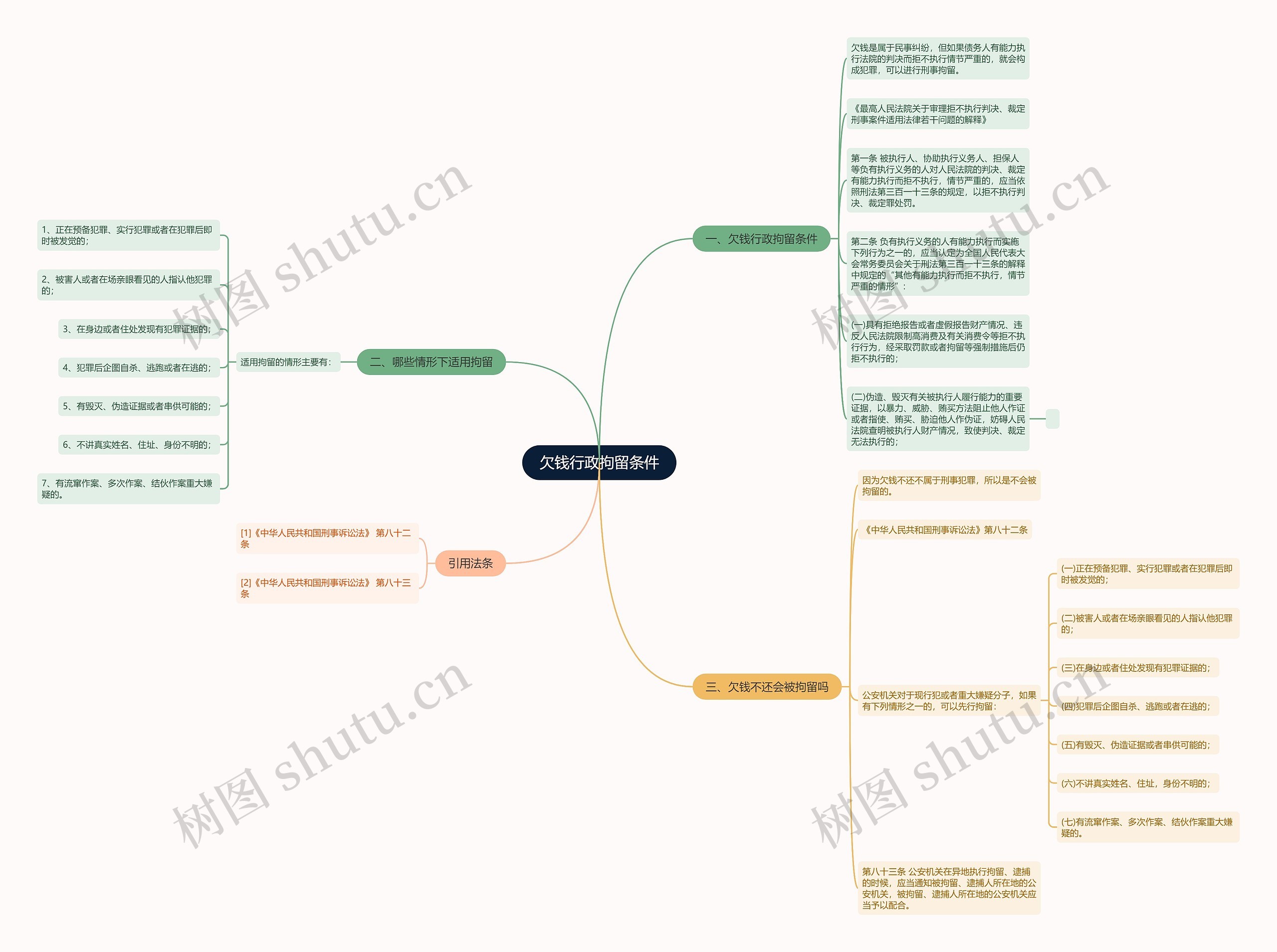 欠钱行政拘留条件思维导图
