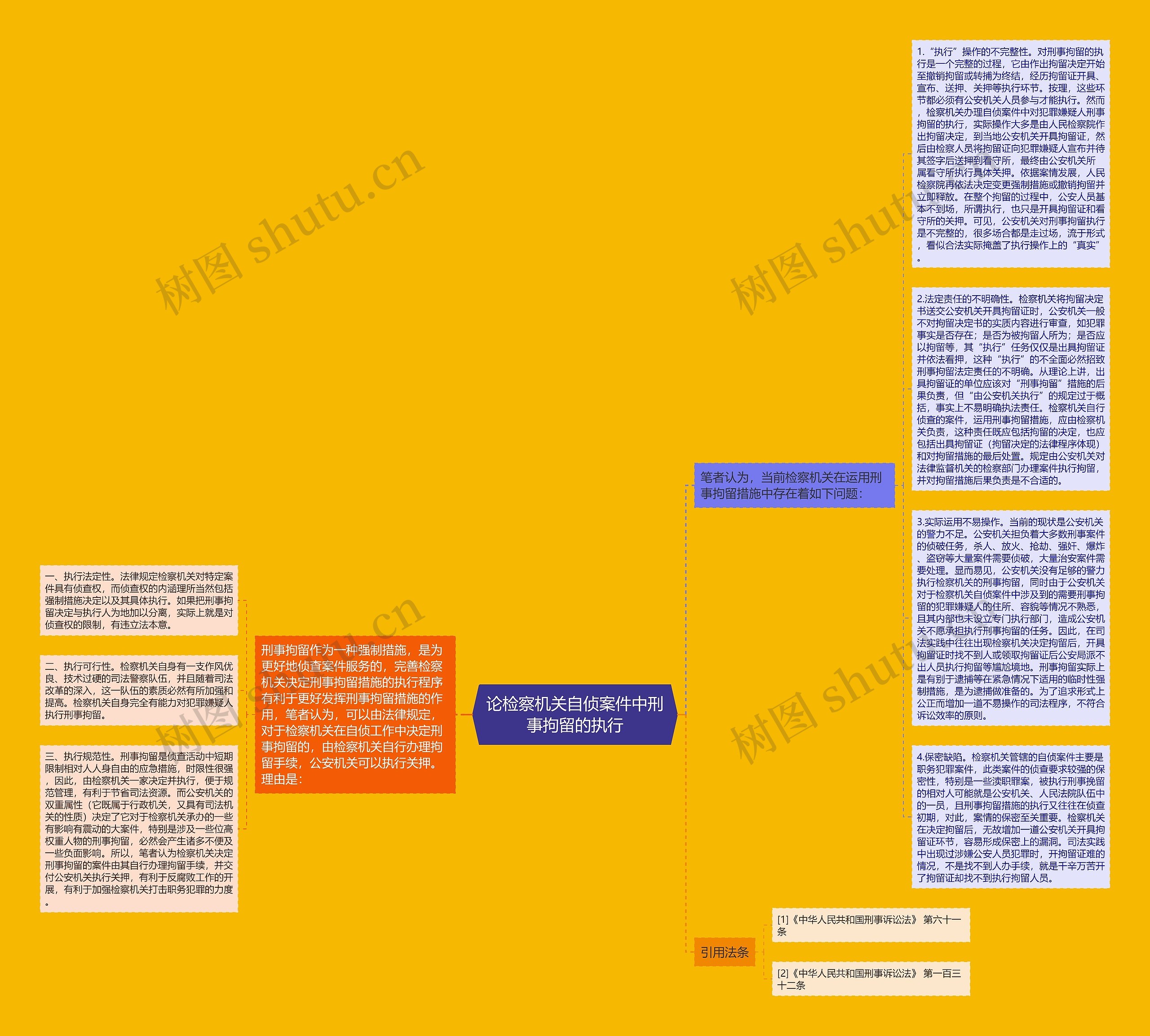 论检察机关自侦案件中刑事拘留的执行思维导图