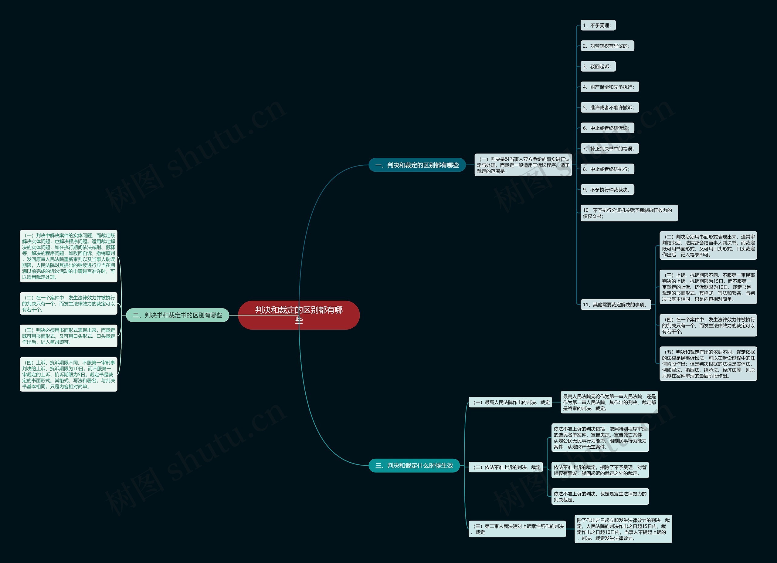 判决和裁定的区别都有哪些思维导图