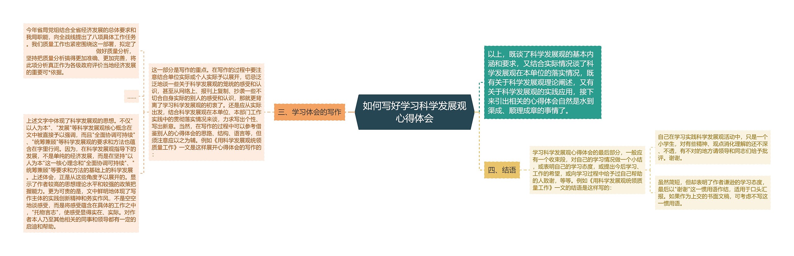 如何写好学习科学发展观心得体会思维导图