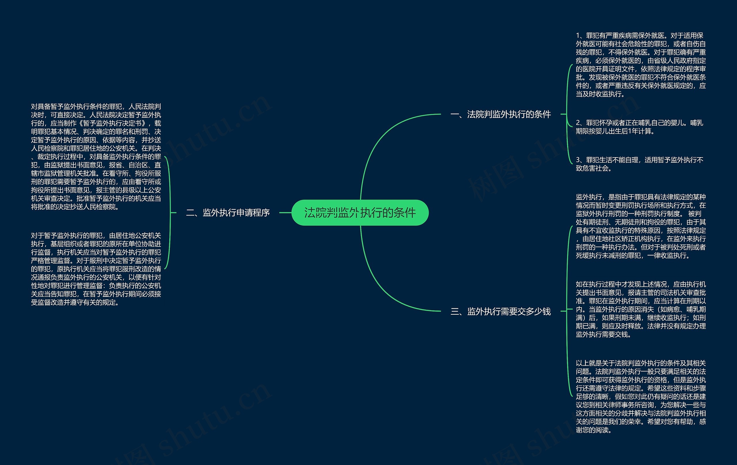 法院判监外执行的条件思维导图