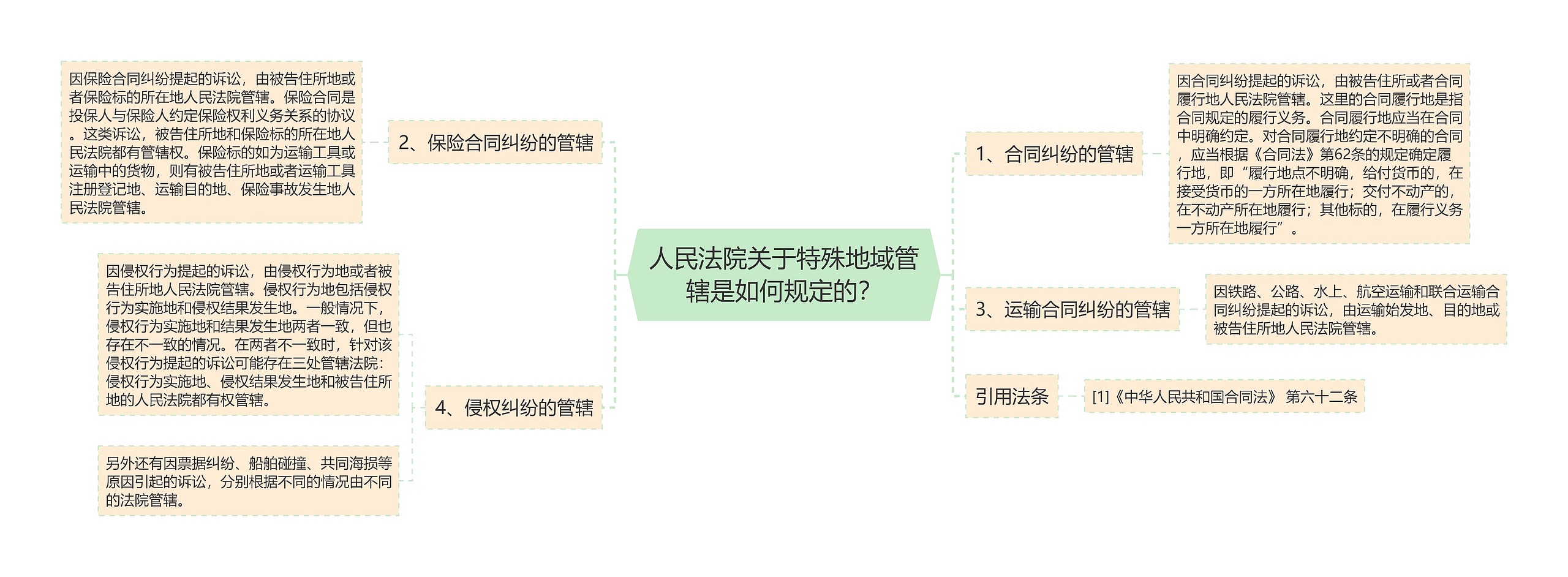 人民法院关于特殊地域管辖是如何规定的？思维导图