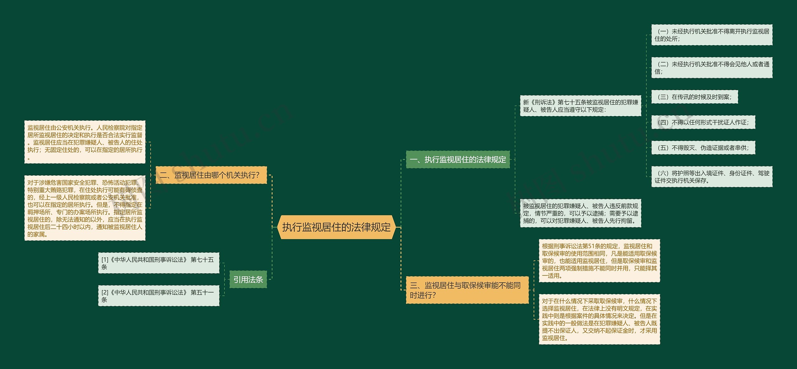 执行监视居住的法律规定思维导图