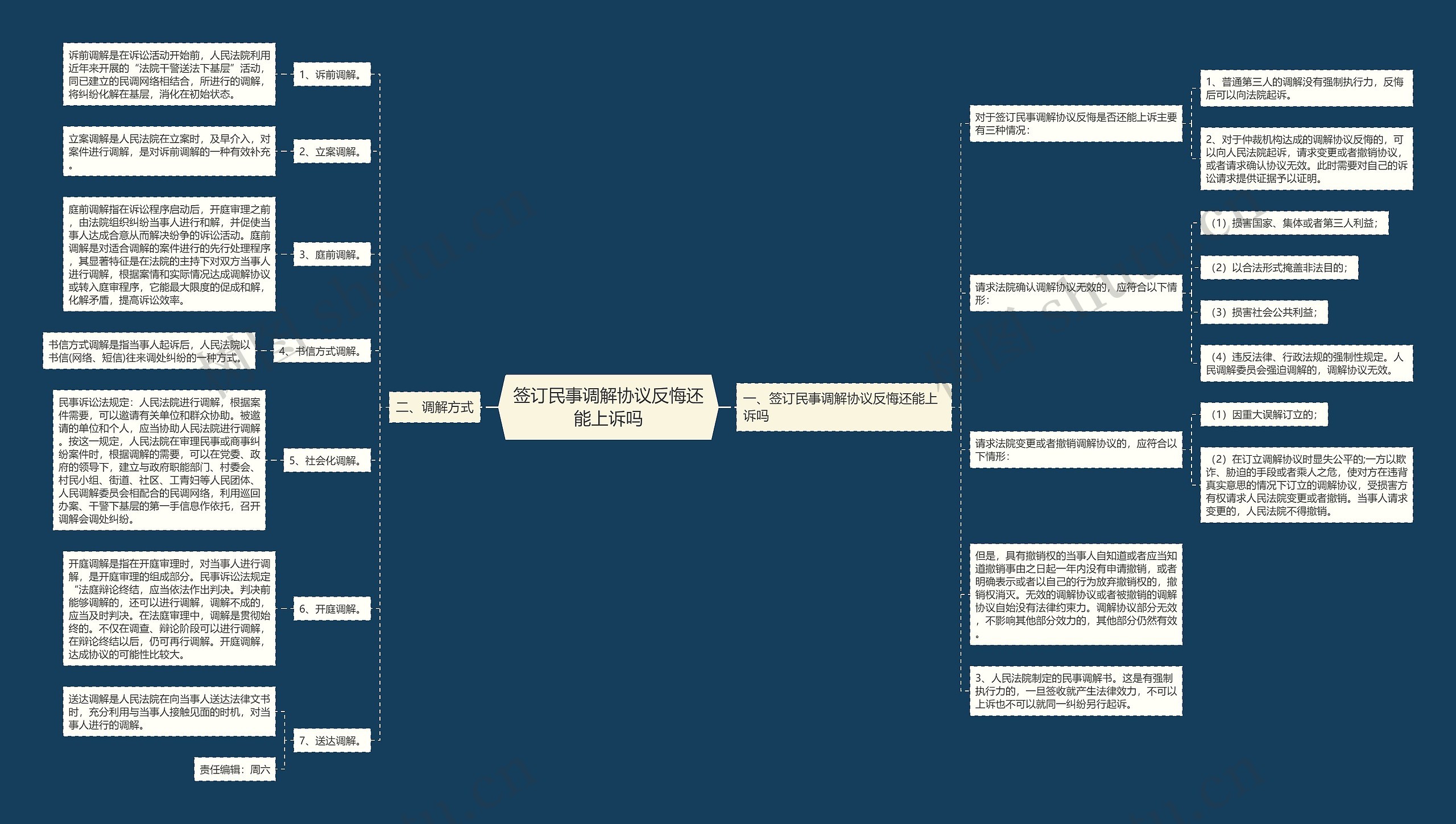 签订民事调解协议反悔还能上诉吗思维导图