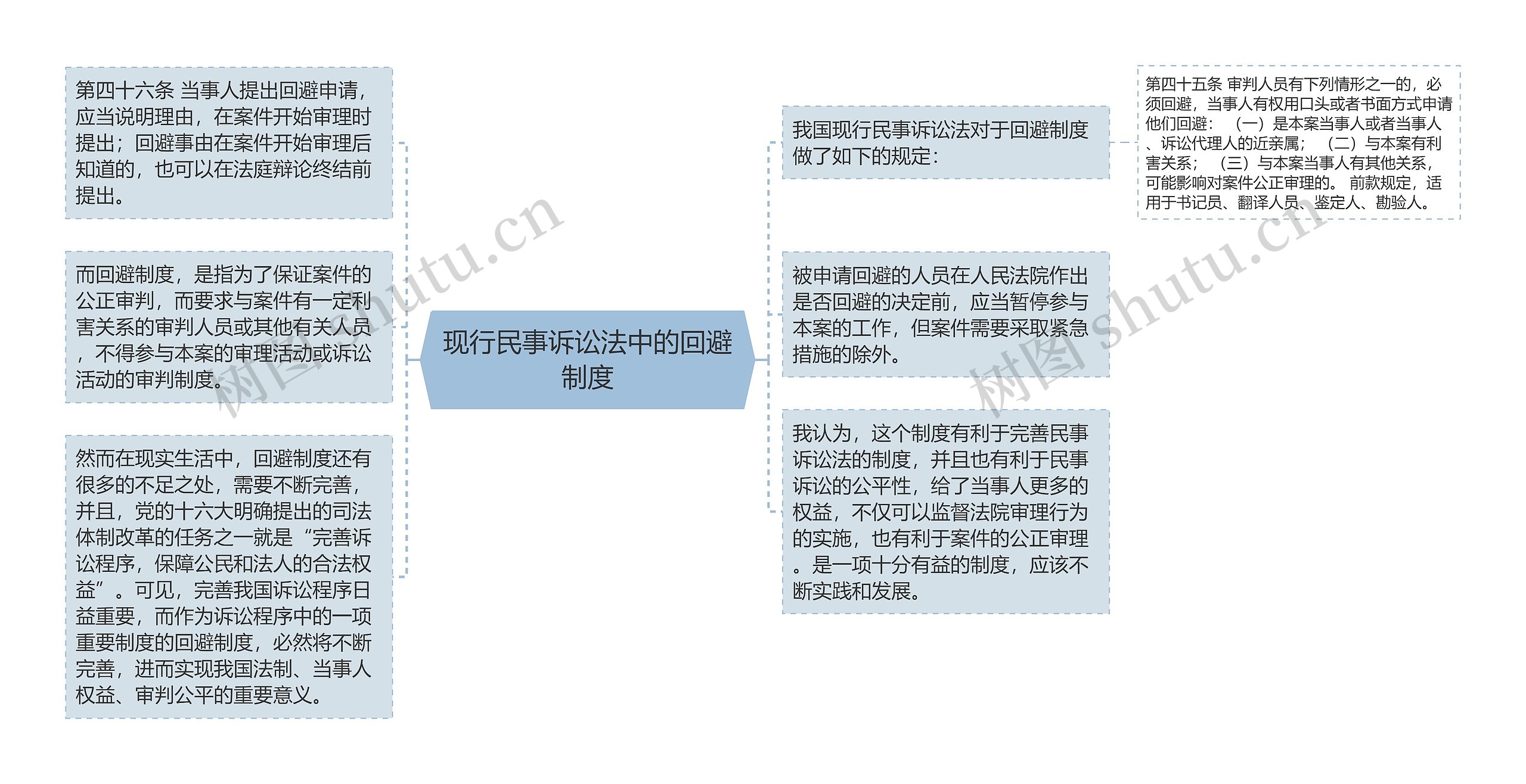 现行民事诉讼法中的回避制度思维导图