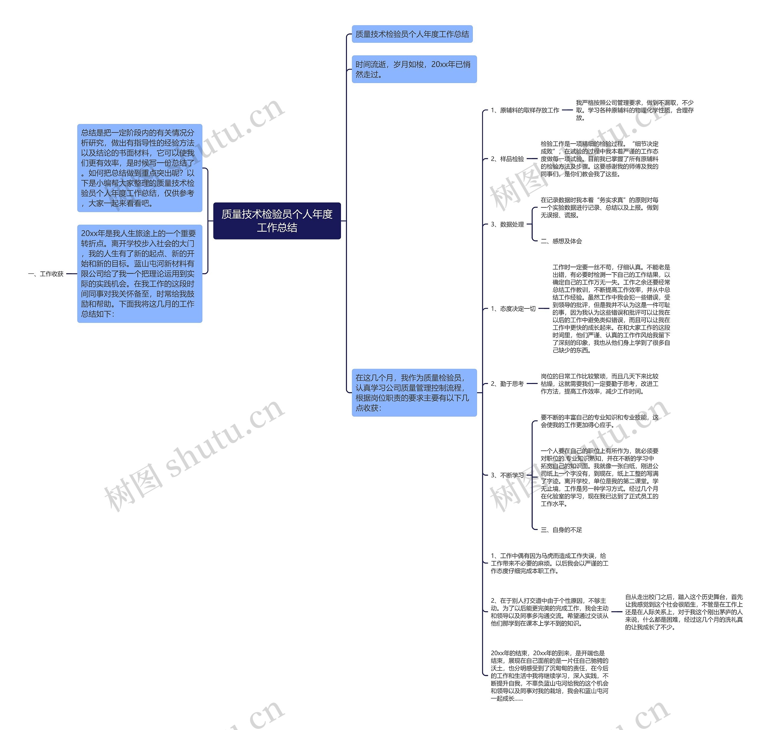 质量技术检验员个人年度工作总结思维导图