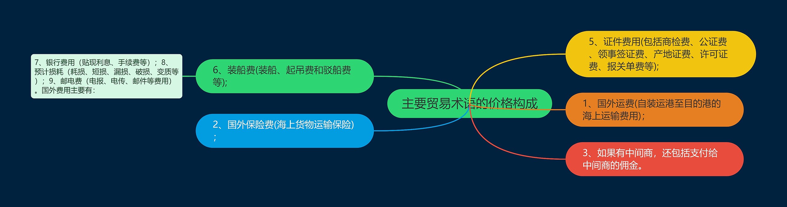 主要贸易术语的价格构成思维导图