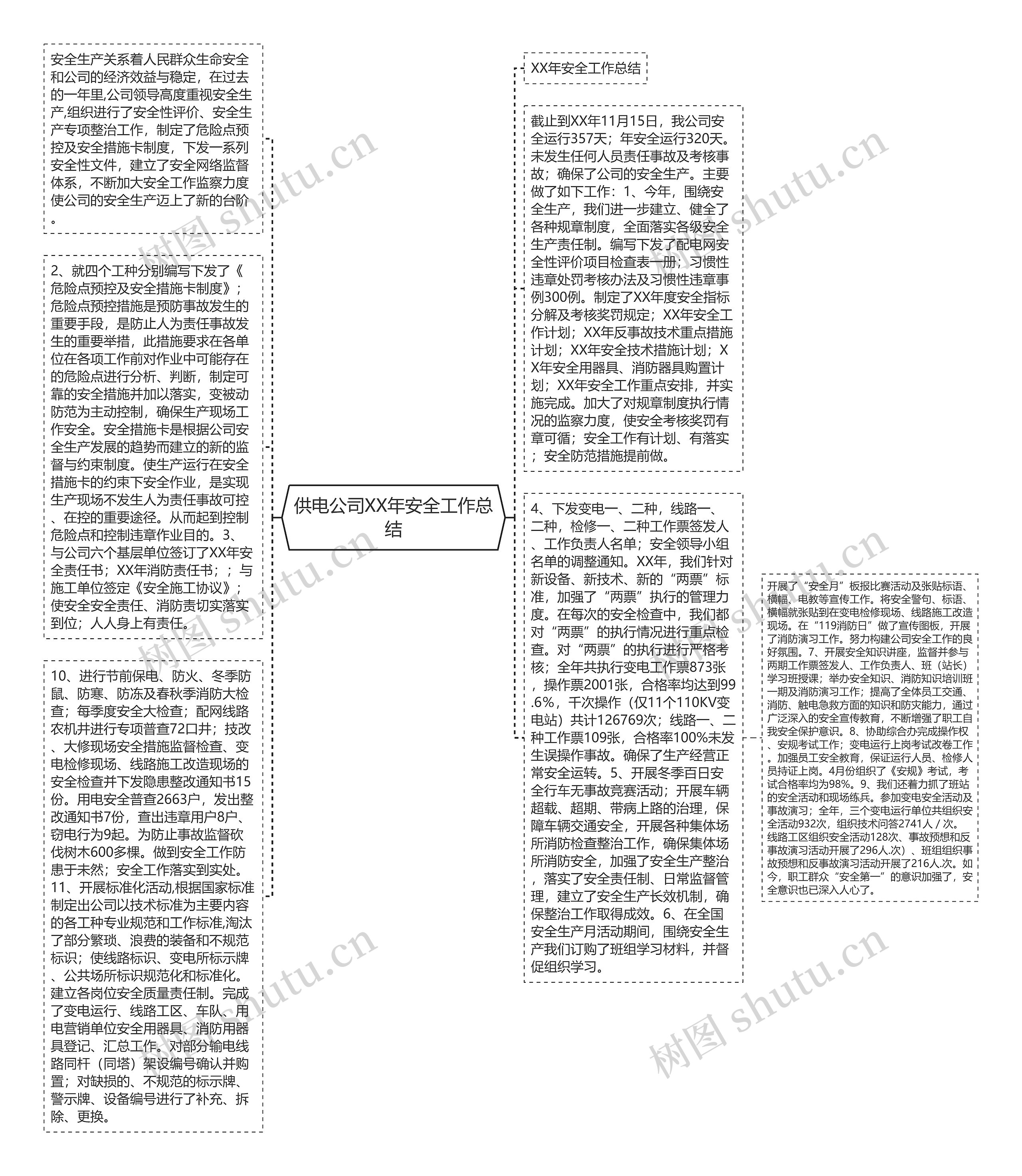 供电公司XX年安全工作总结思维导图