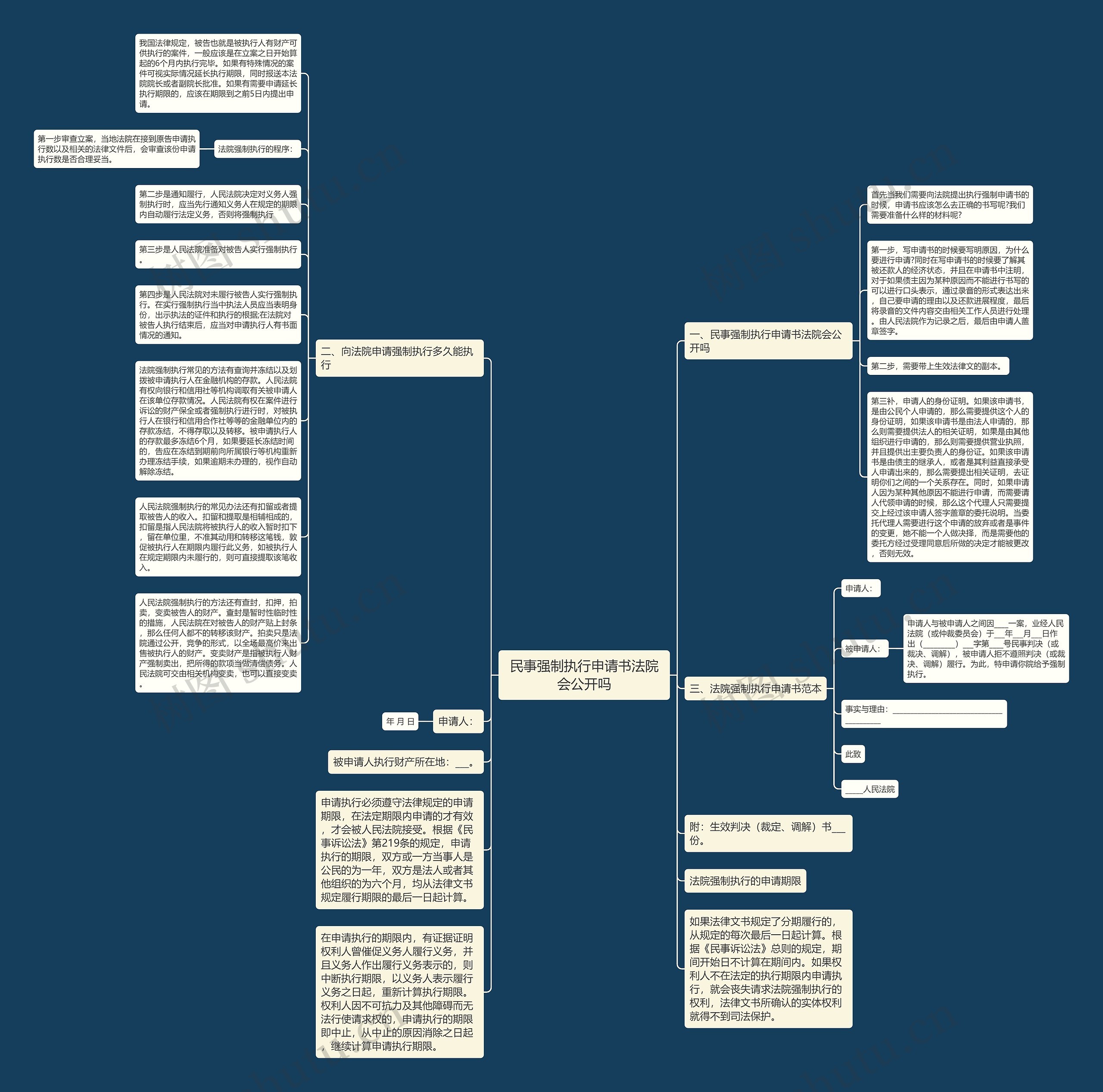 民事强制执行申请书法院会公开吗思维导图
