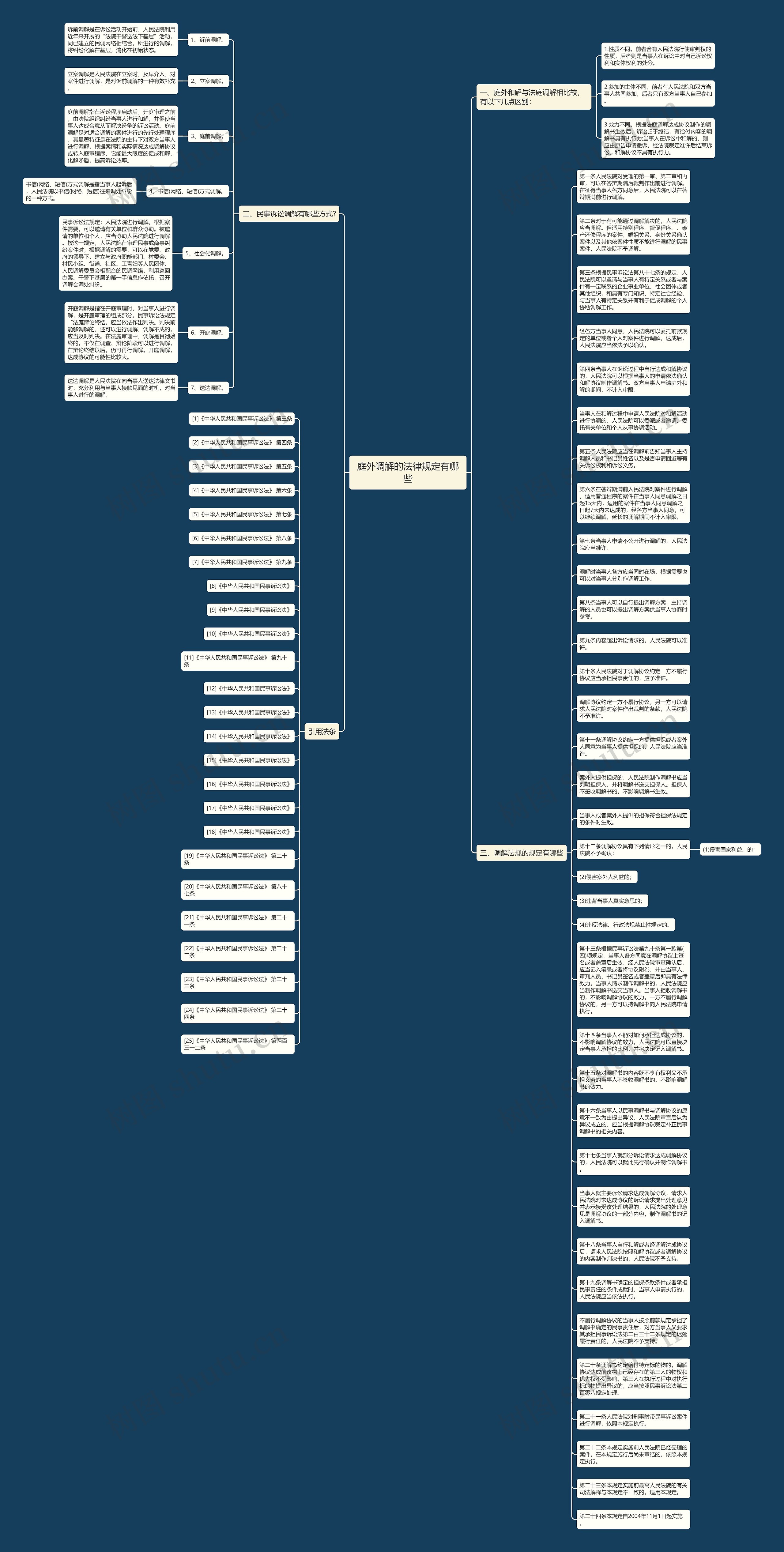 庭外调解的法律规定有哪些思维导图
