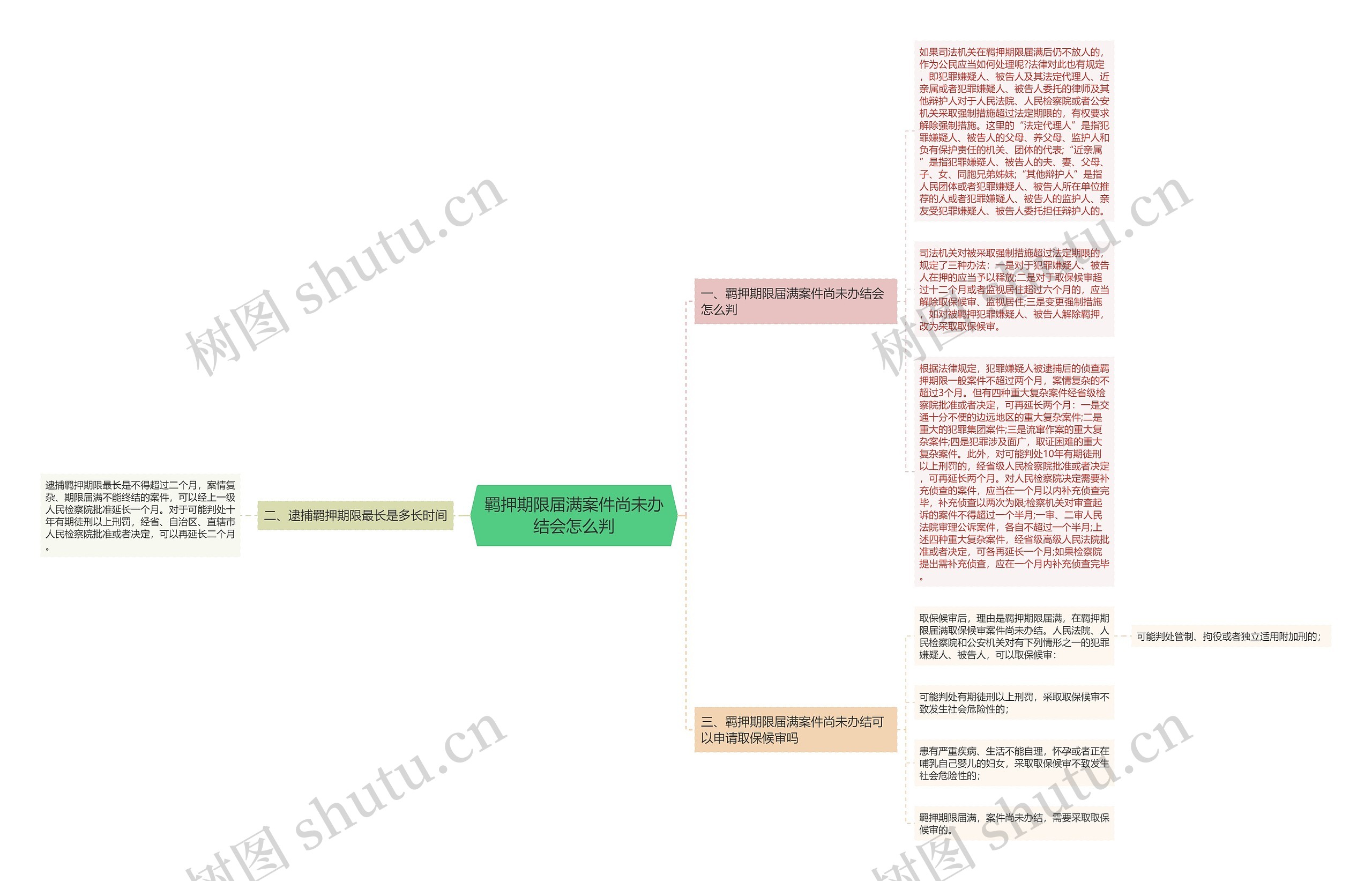 羁押期限届满案件尚未办结会怎么判思维导图