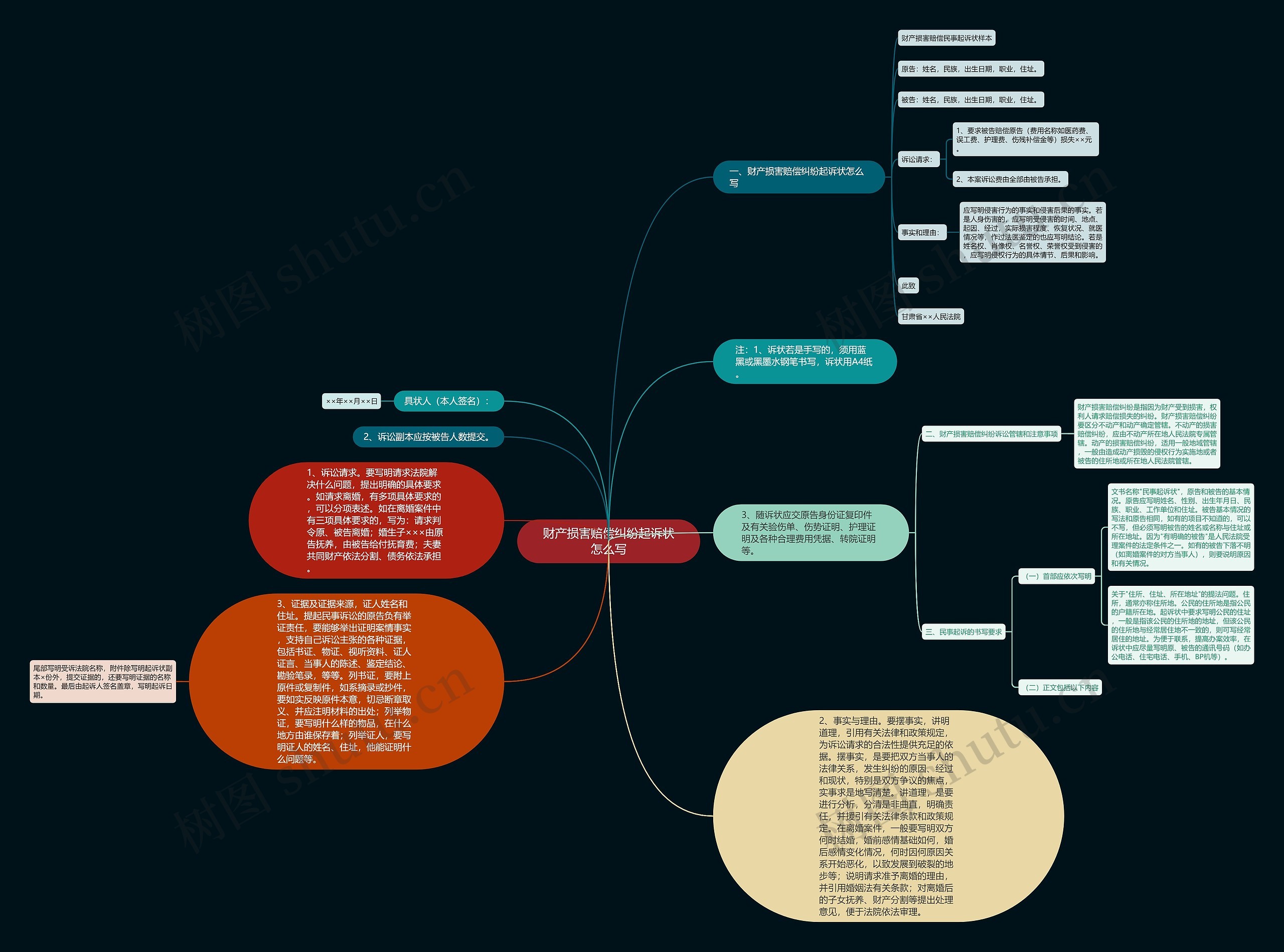 财产损害赔偿纠纷起诉状怎么写思维导图