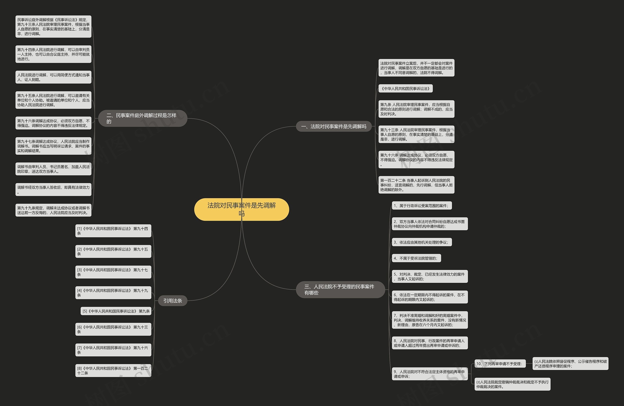 法院对民事案件是先调解吗思维导图
