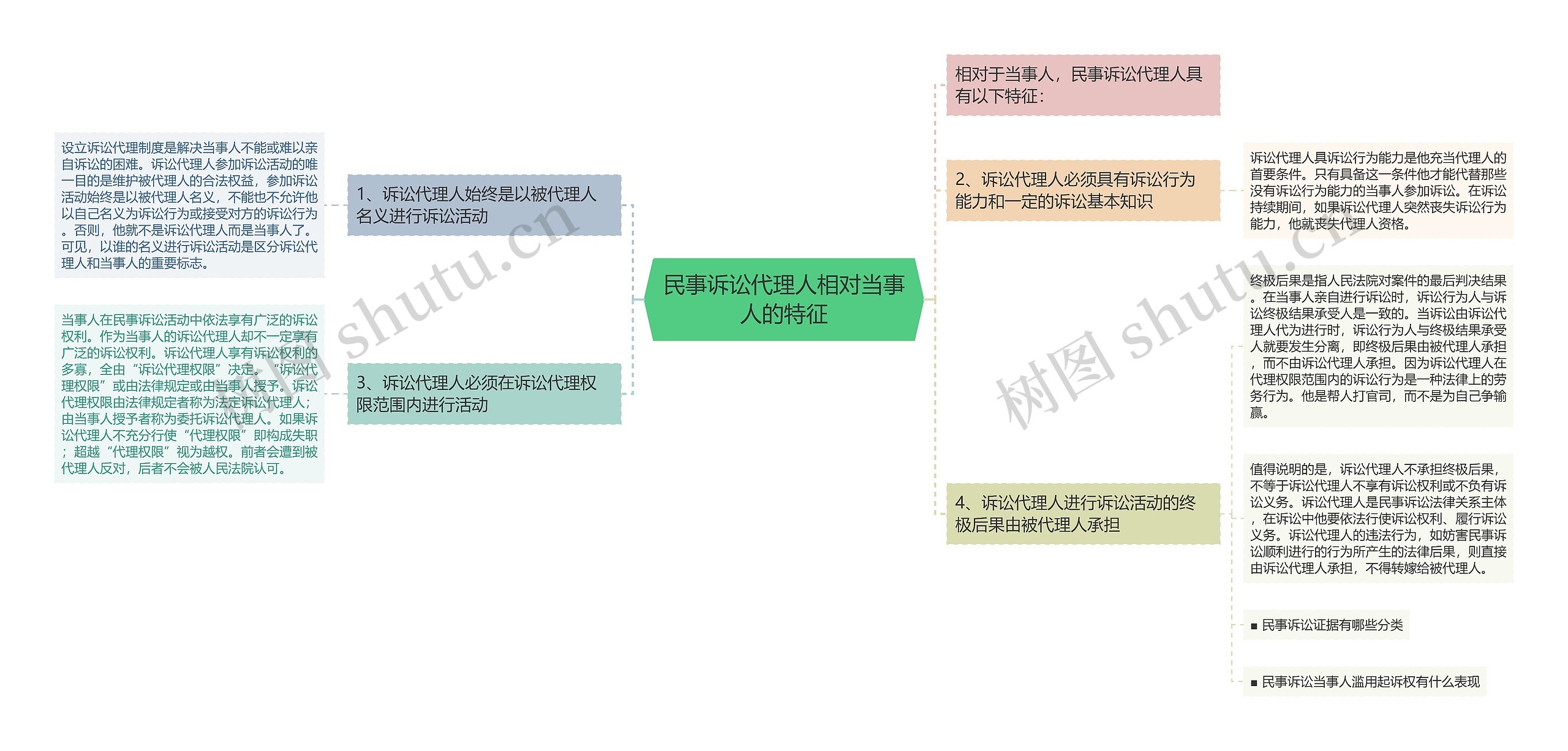 民事诉讼代理人相对当事人的特征思维导图