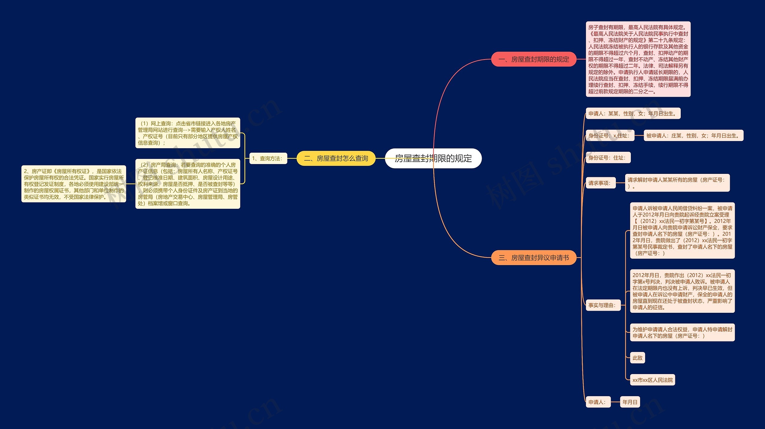 房屋查封期限的规定思维导图