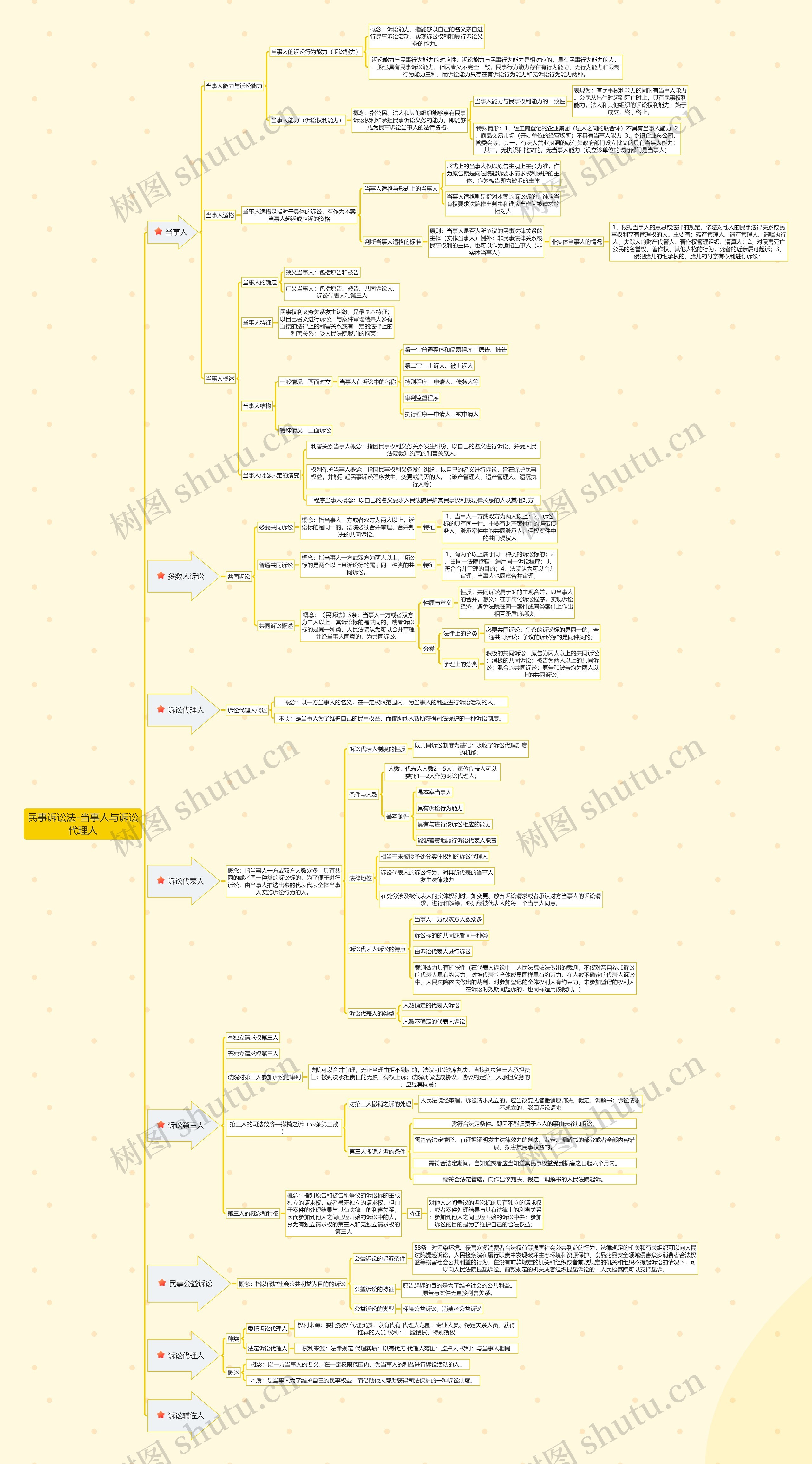 民事诉讼法-当事人与诉讼代理人思维导图