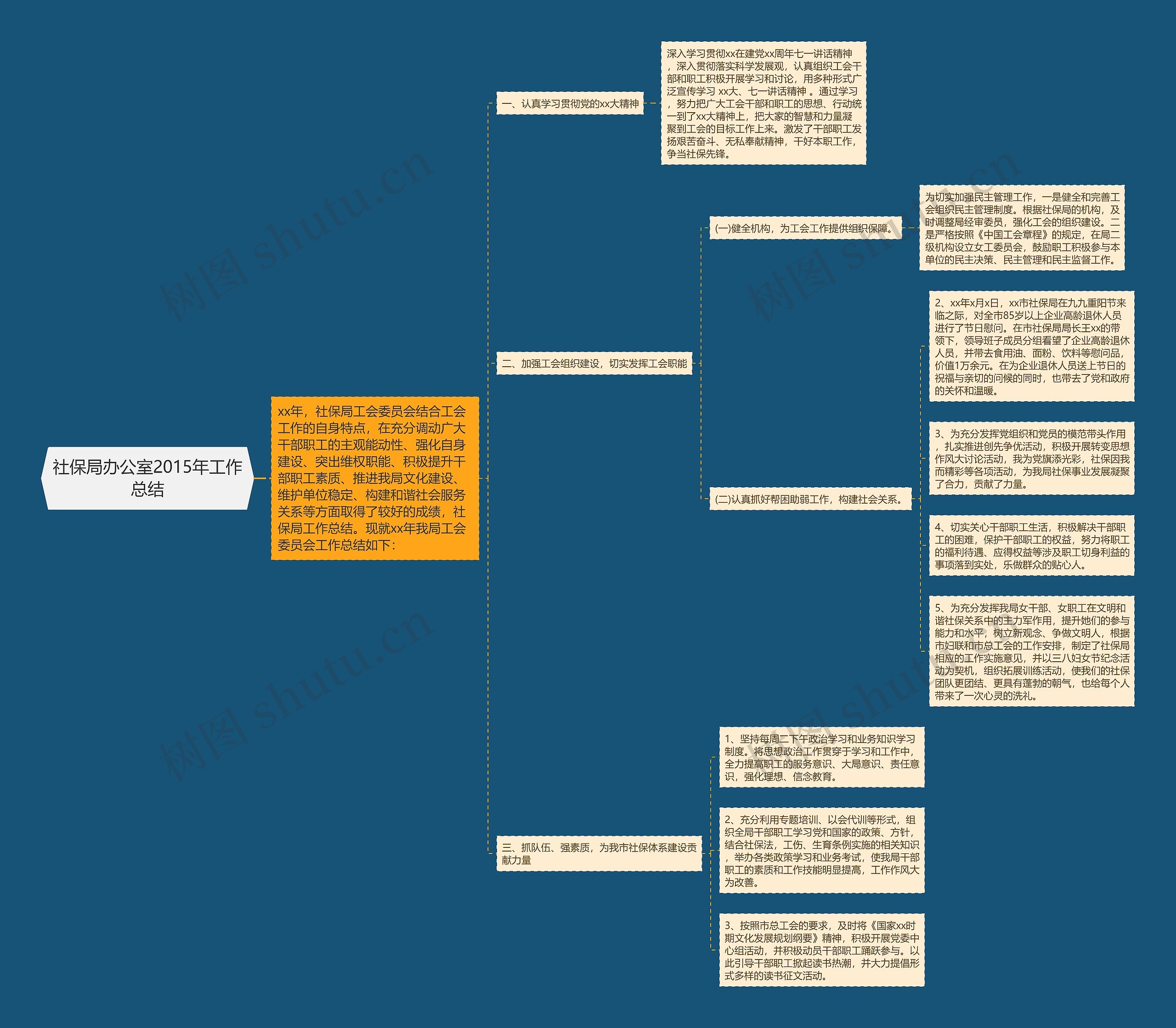社保局办公室2015年工作总结思维导图