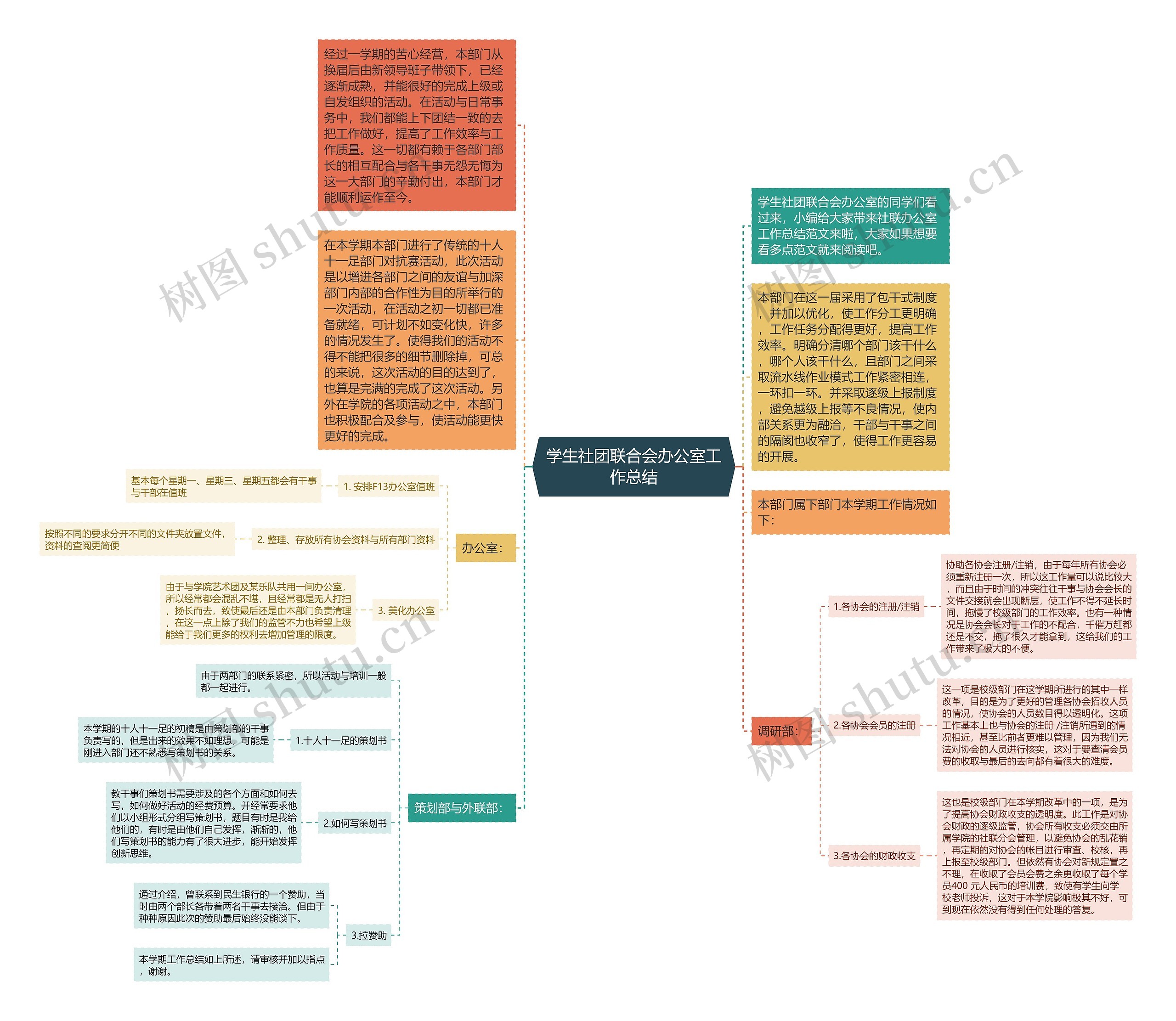 学生社团联合会办公室工作总结思维导图