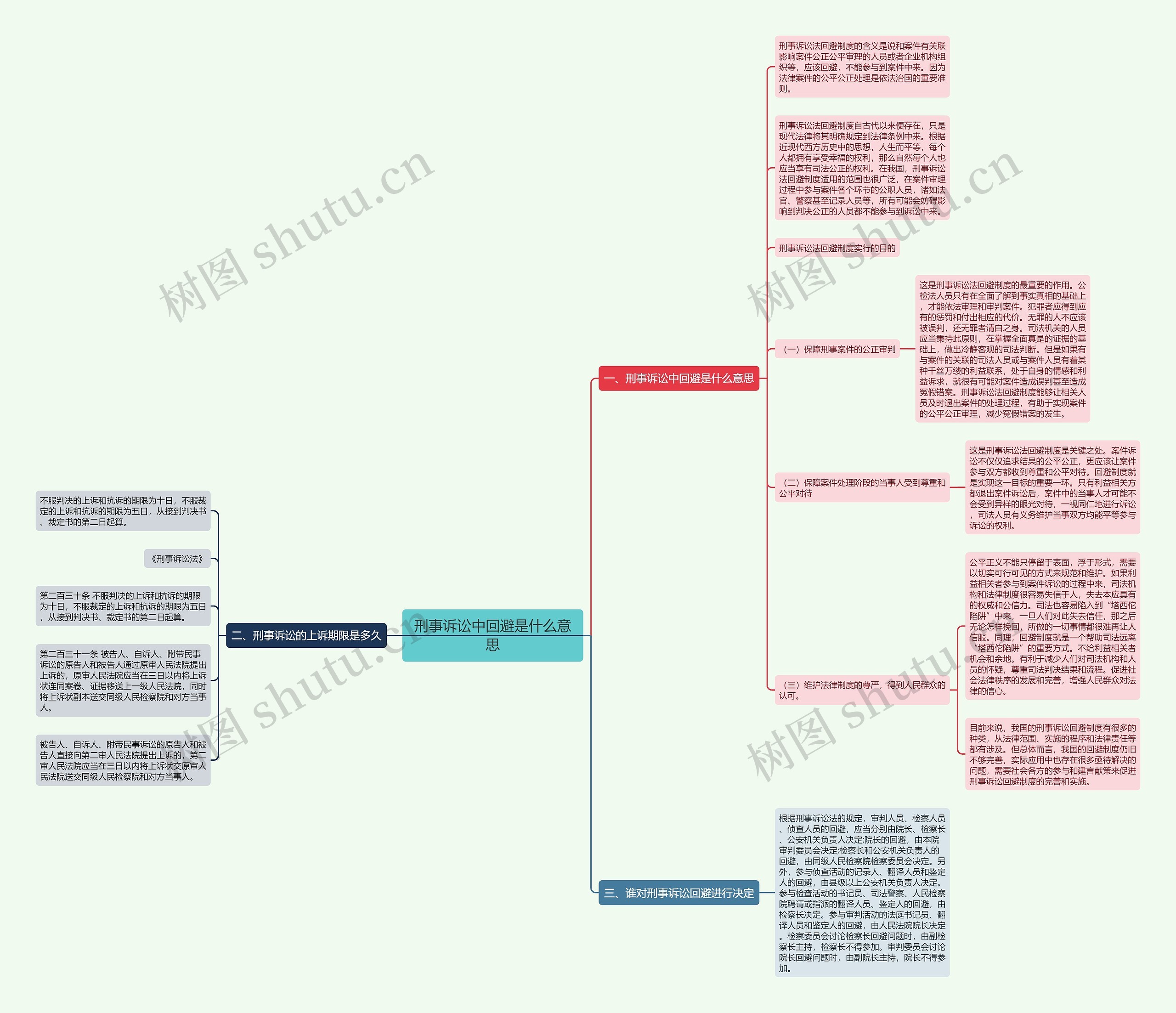 刑事诉讼中回避是什么意思思维导图