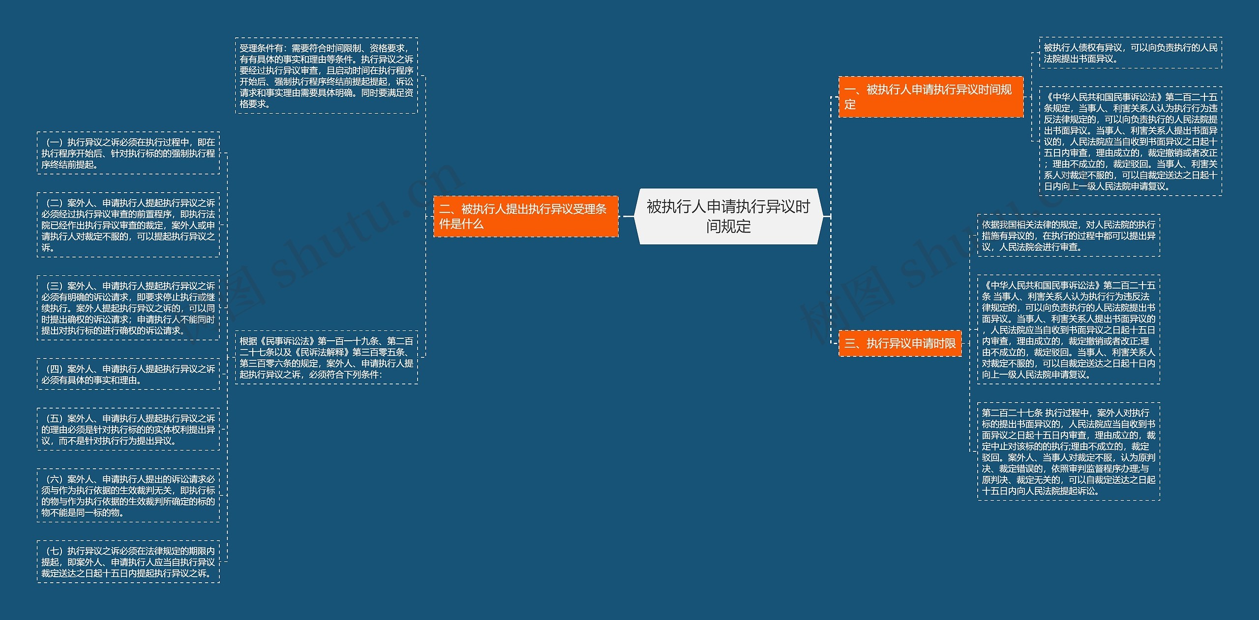 被执行人申请执行异议时间规定思维导图